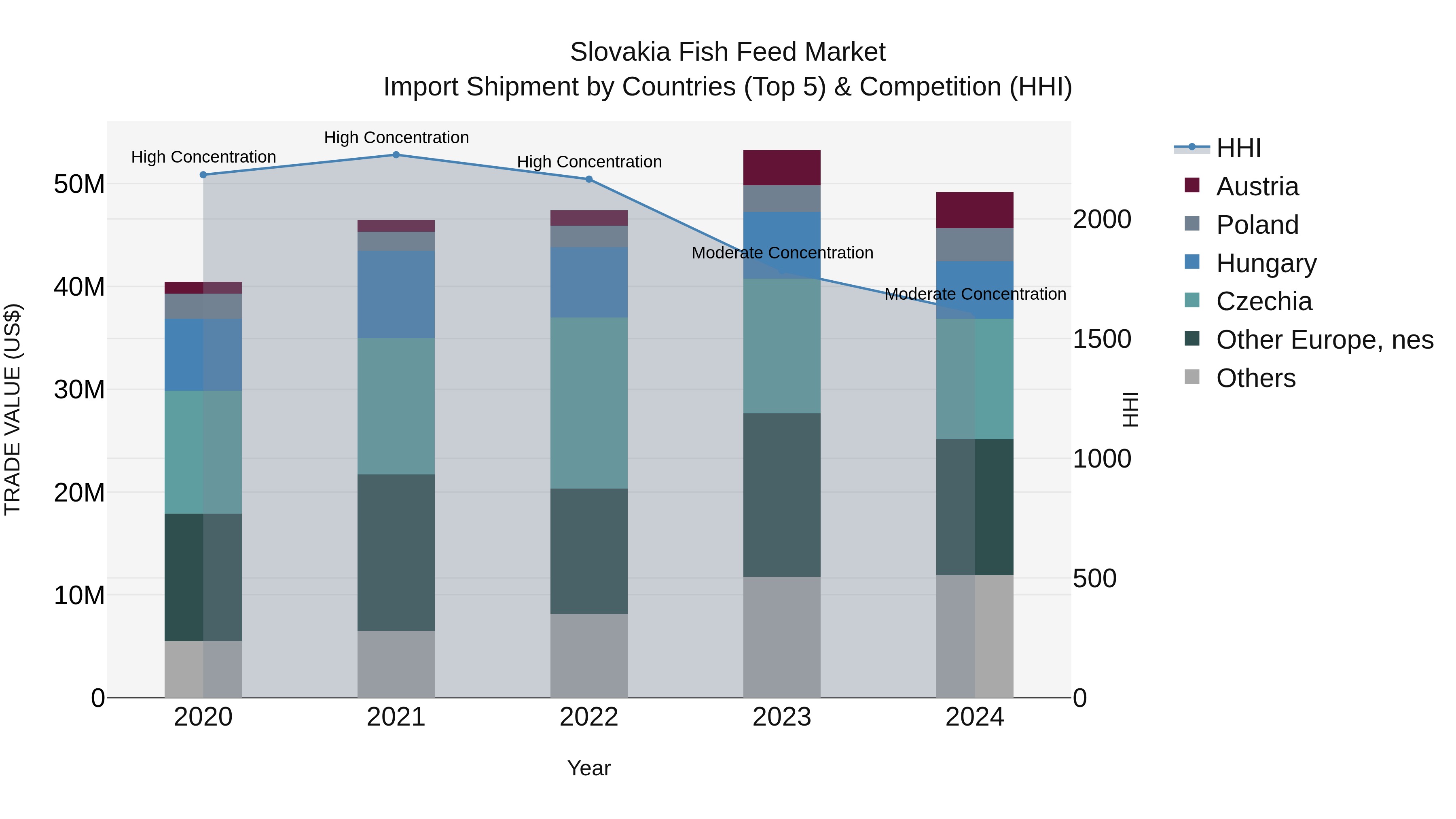 Slovakia Fish Feed Market Top 5 Importing Countries and Market Competition (HHI) Analysis