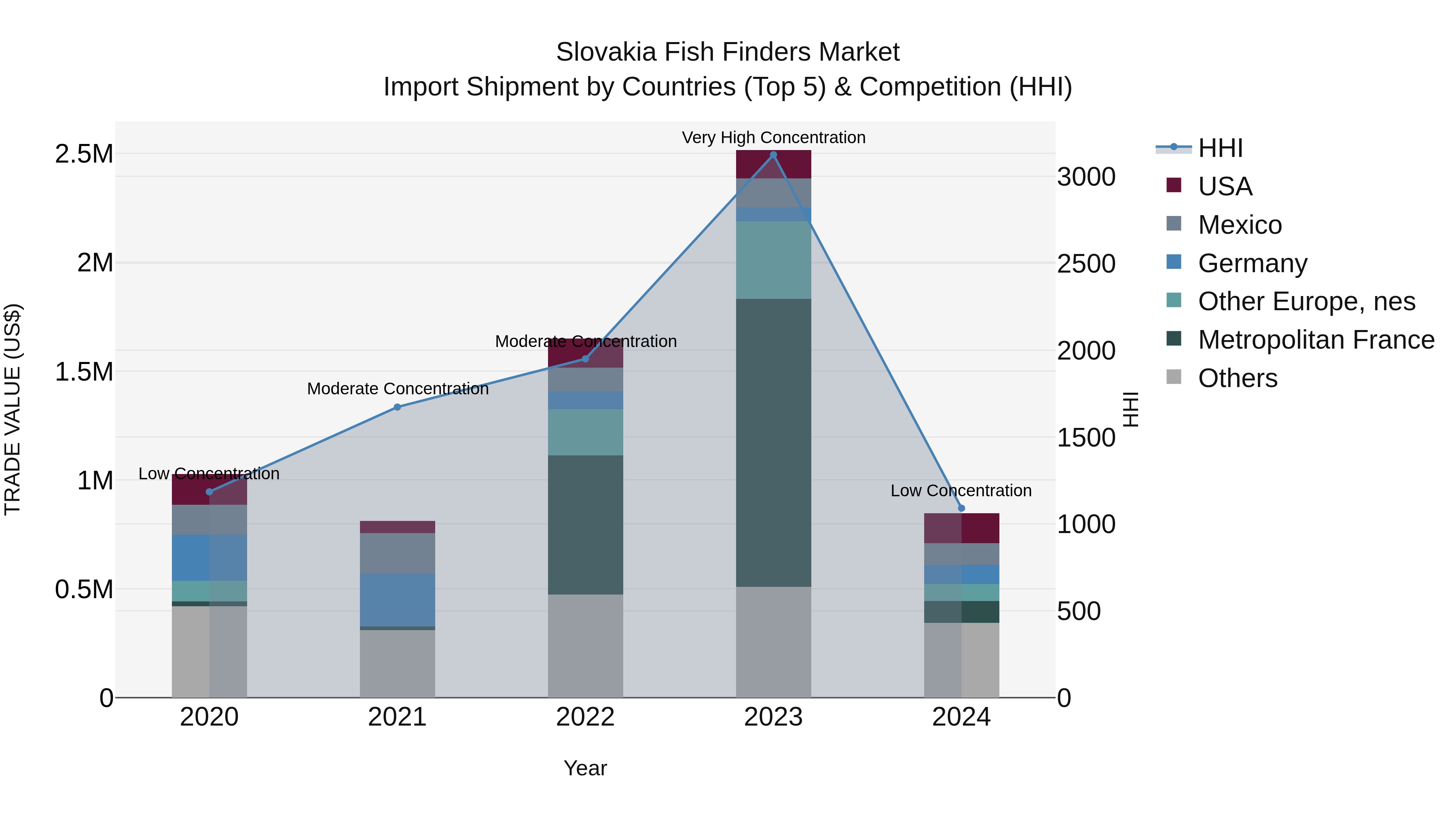 Slovakia Fish Finders Market Top 5 Importing Countries and Market Competition (HHI) Analysis