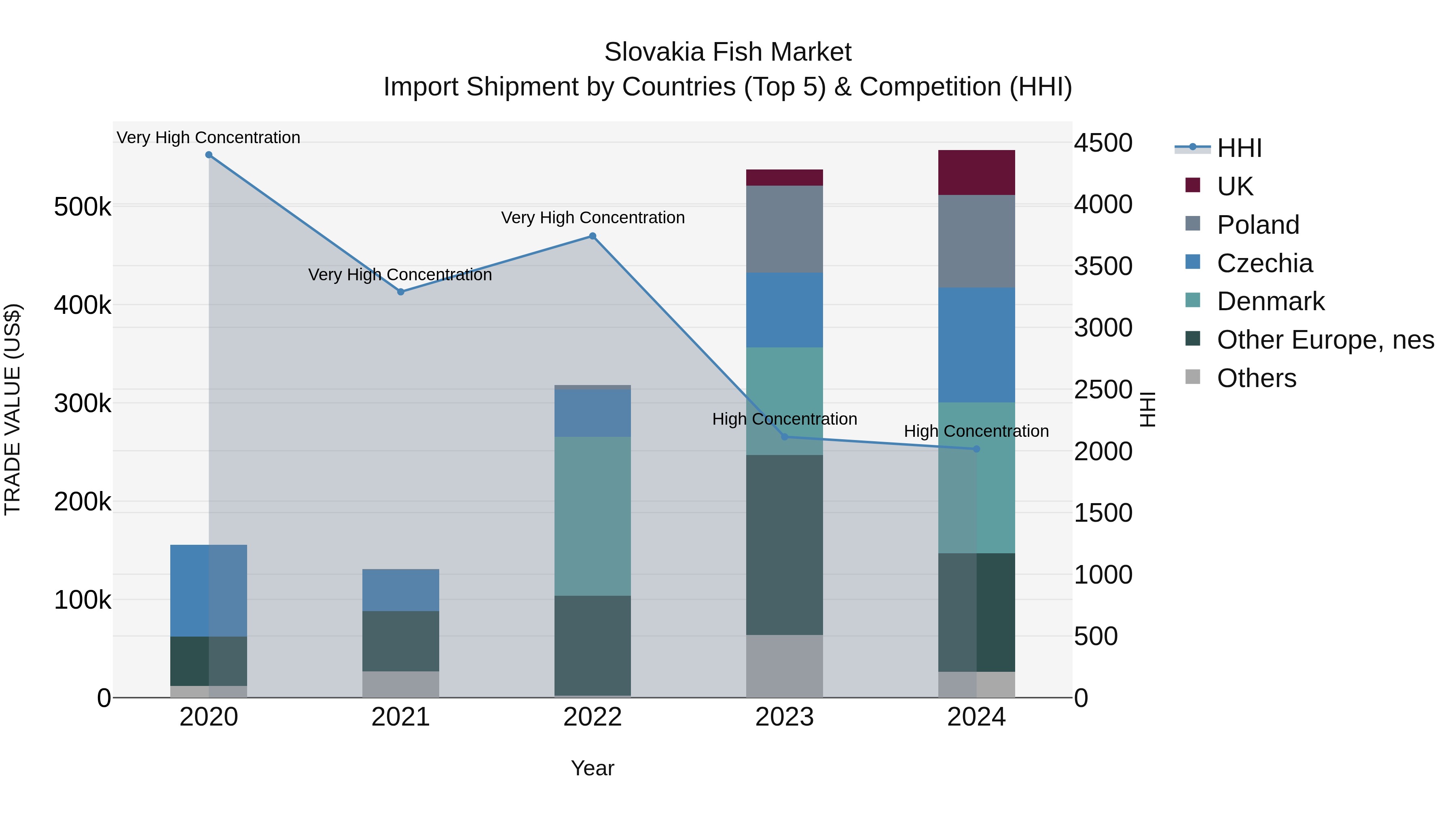 Slovakia Fish Market Top 5 Importing Countries and Market Competition (HHI) Analysis