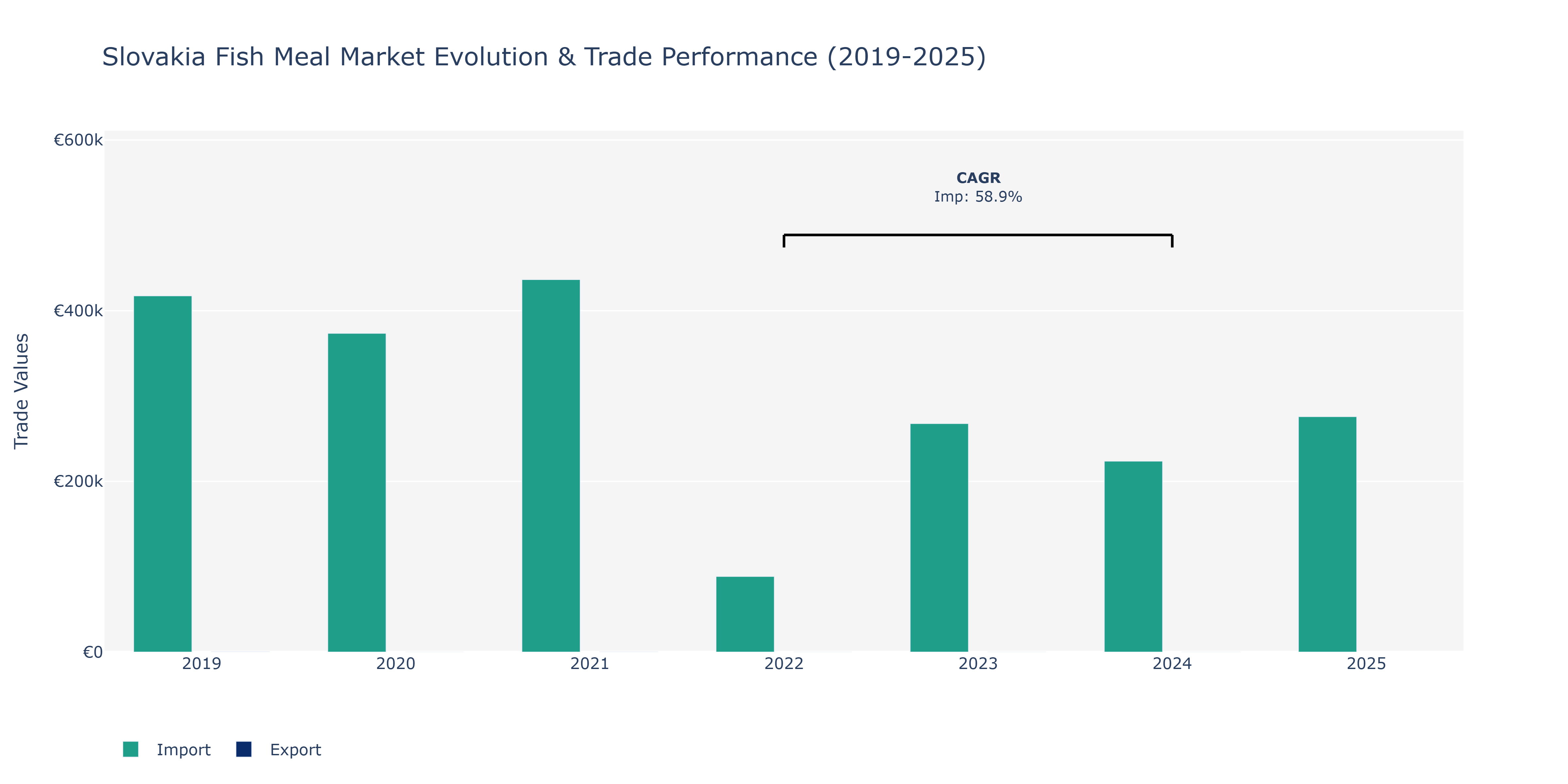 Slovakia Fish Meal Market: Production & Trade Performance (2019-2025)
