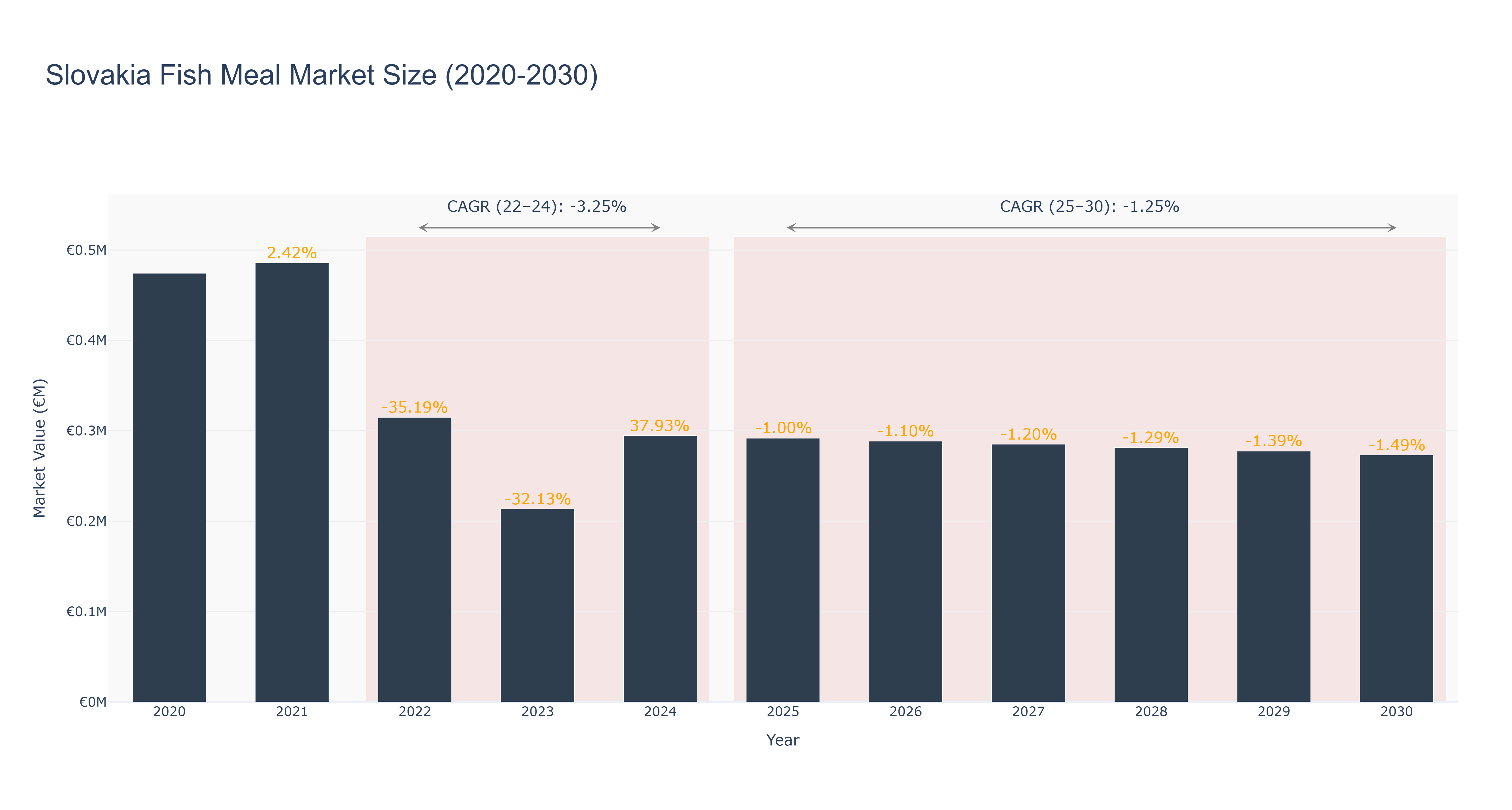 Slovakia Fish Meal Market Size (2020-2030)