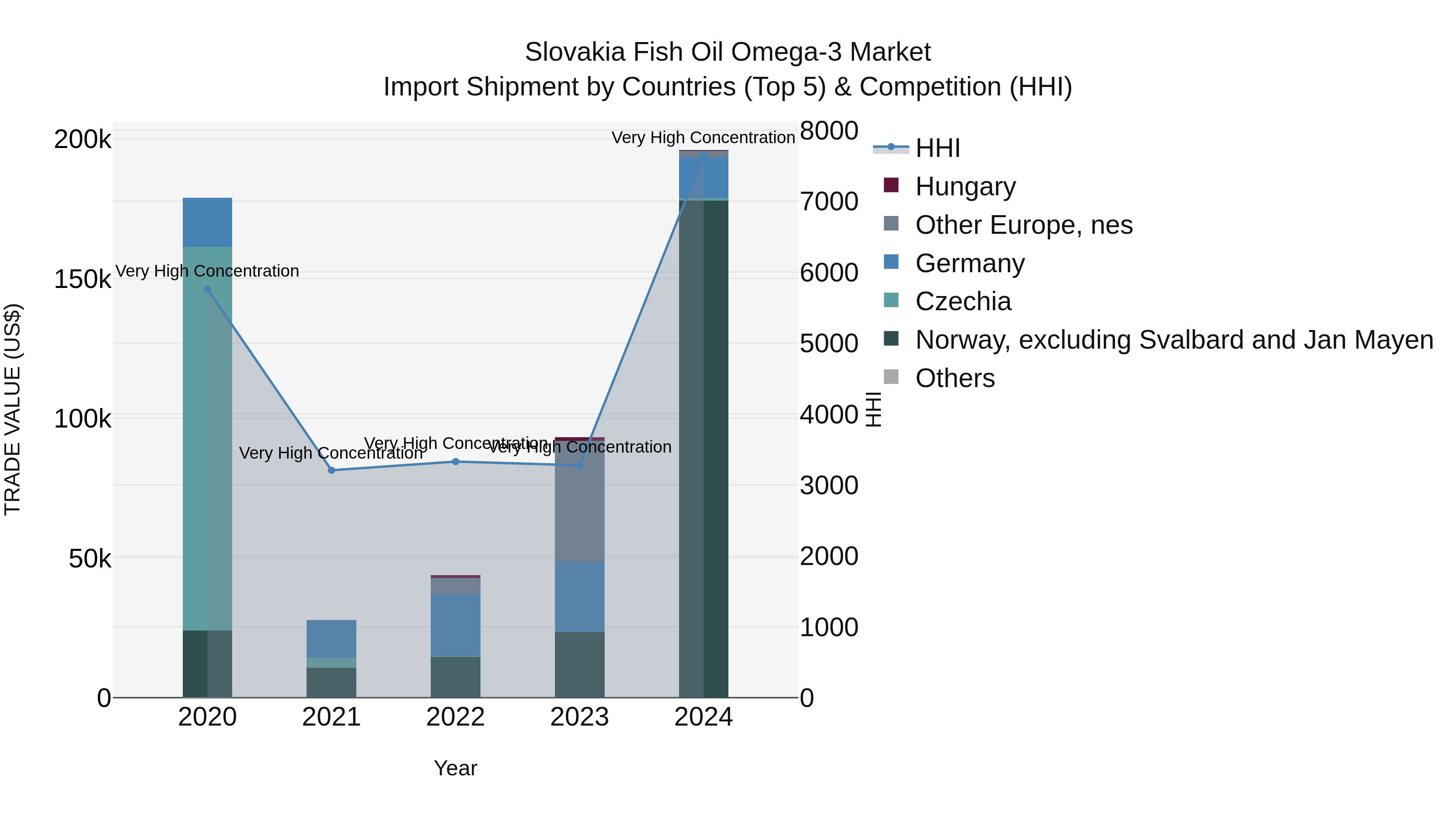 Slovakia Fish Oil Omega 3 Market Top 5 Importing Countries and Market Competition (HHI) Analysis
