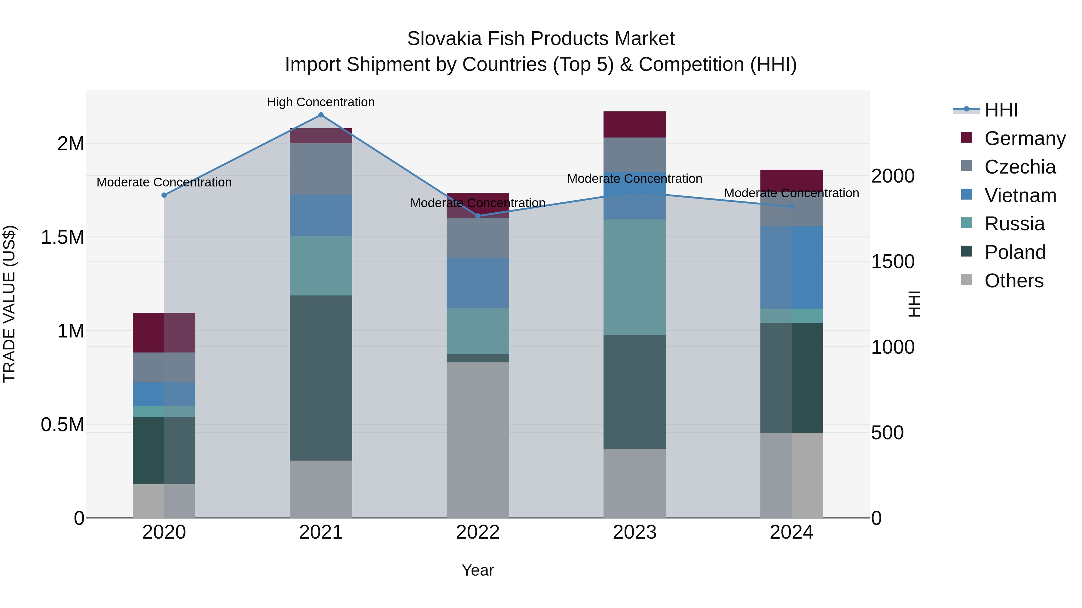 Slovakia Fish Products Market Top 5 Importing Countries and Market Competition (HHI) Analysis