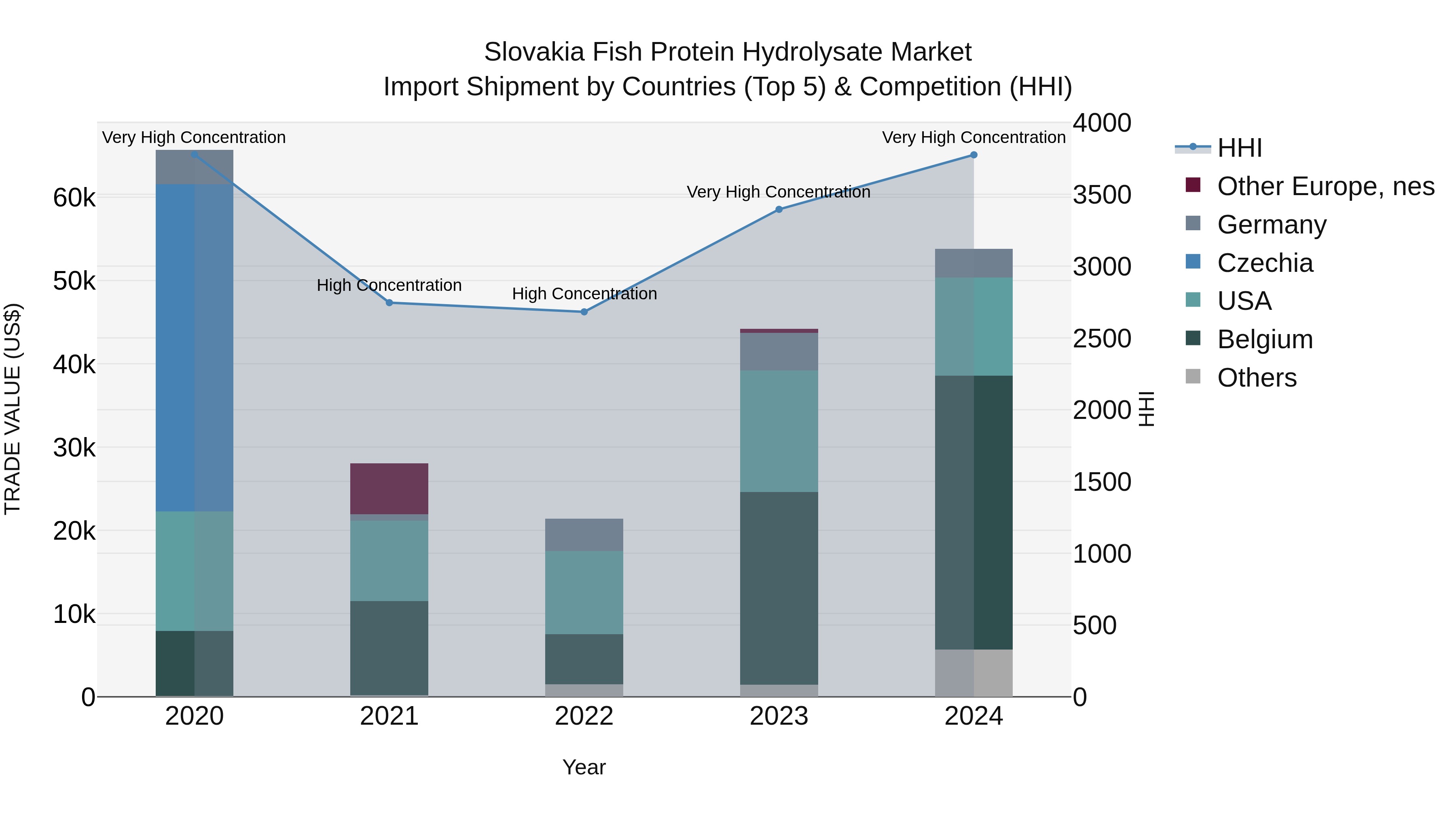 Slovakia Fish Protein Hydrolysate Market Top 5 Importing Countries and Market Competition (HHI) Analysis