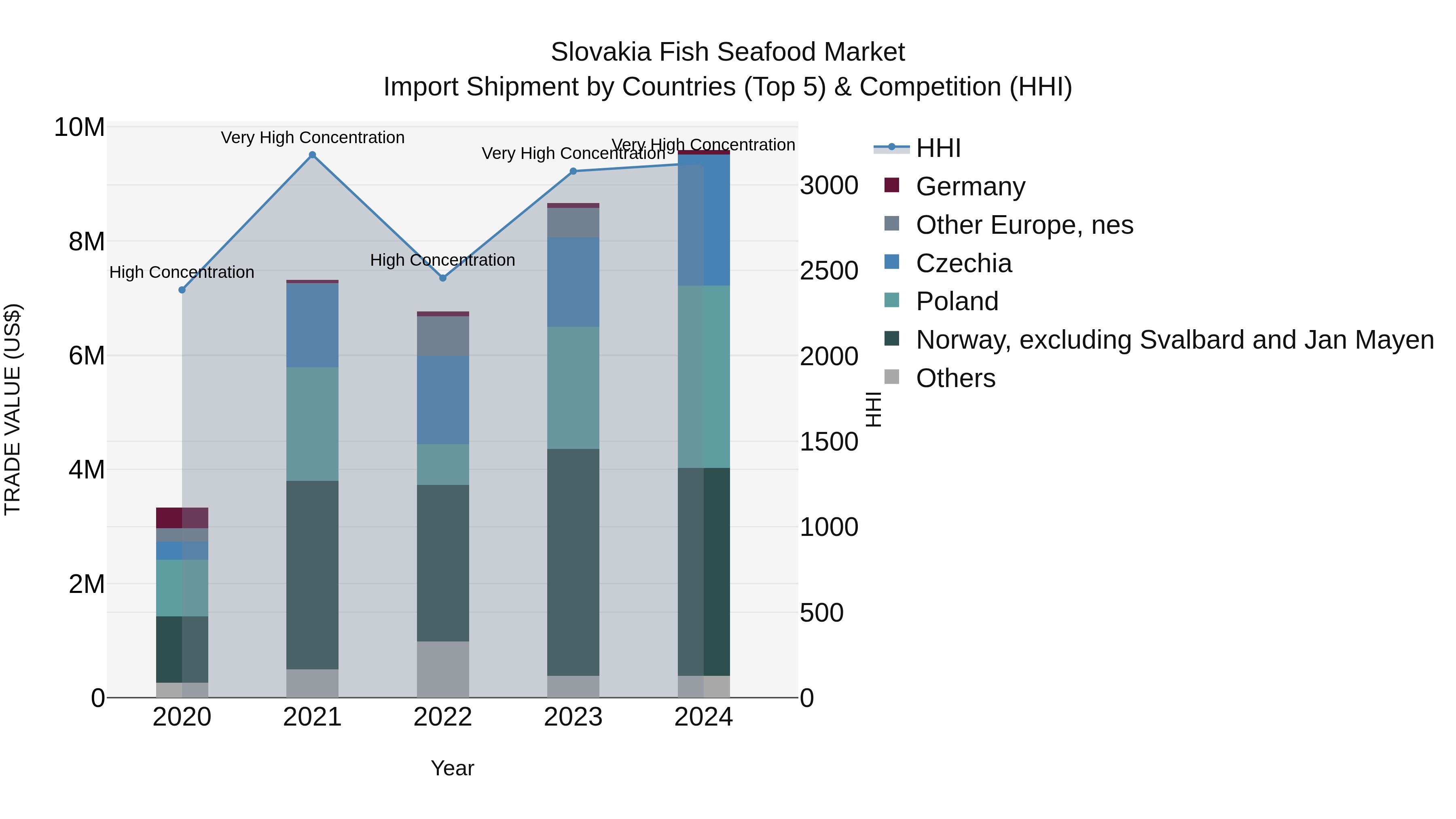 Slovakia Fish Seafood Market Top 5 Importing Countries and Market Competition (HHI) Analysis