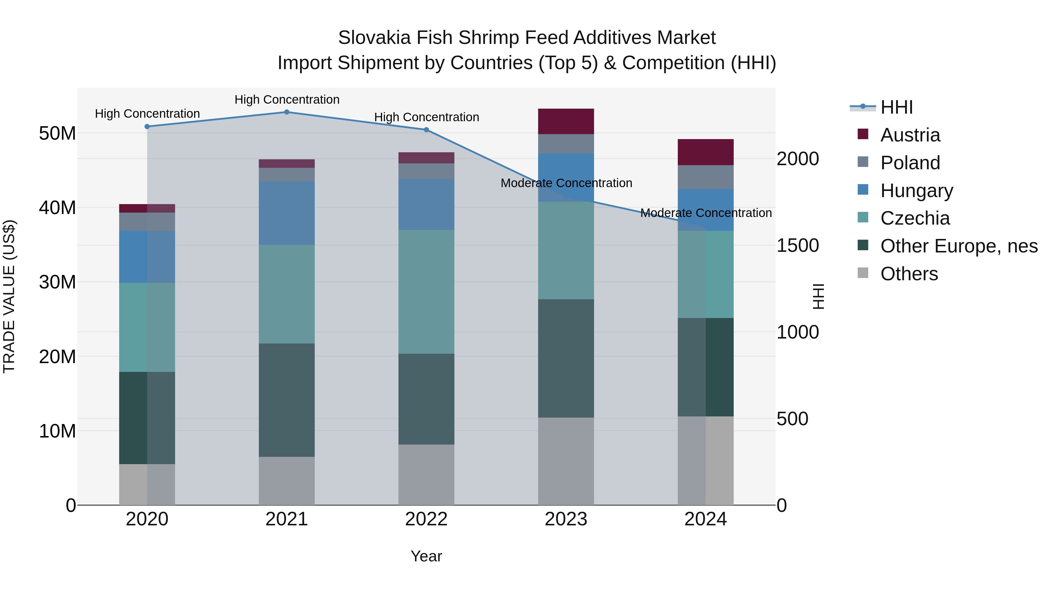 Slovakia Fish Shrimp Feed Additives Market Top 5 Importing Countries and Market Competition (HHI) Analysis