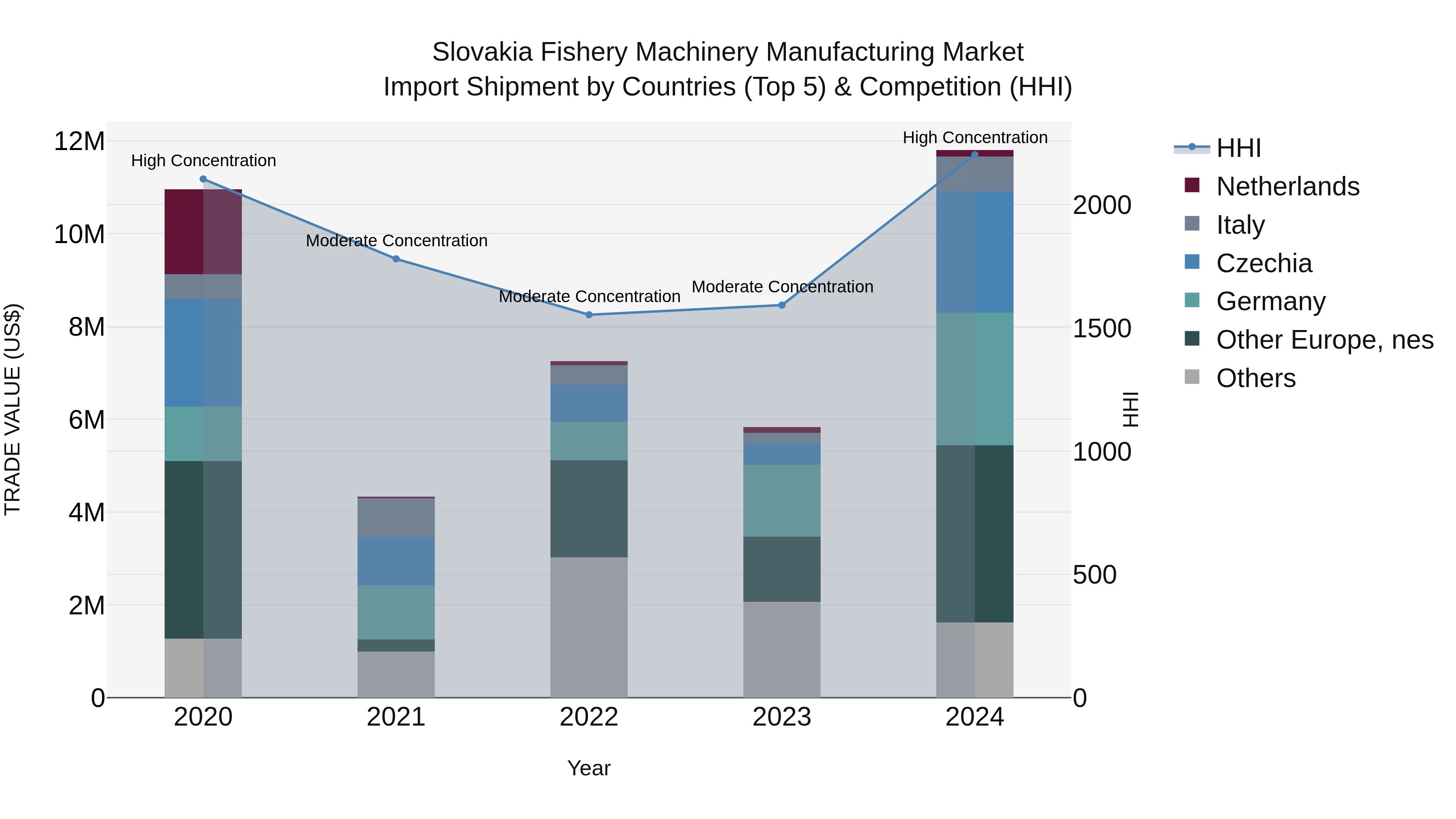 Slovakia Fishery Machinery Manufacturing Market Top 5 Importing Countries and Market Competition (HHI) Analysis
