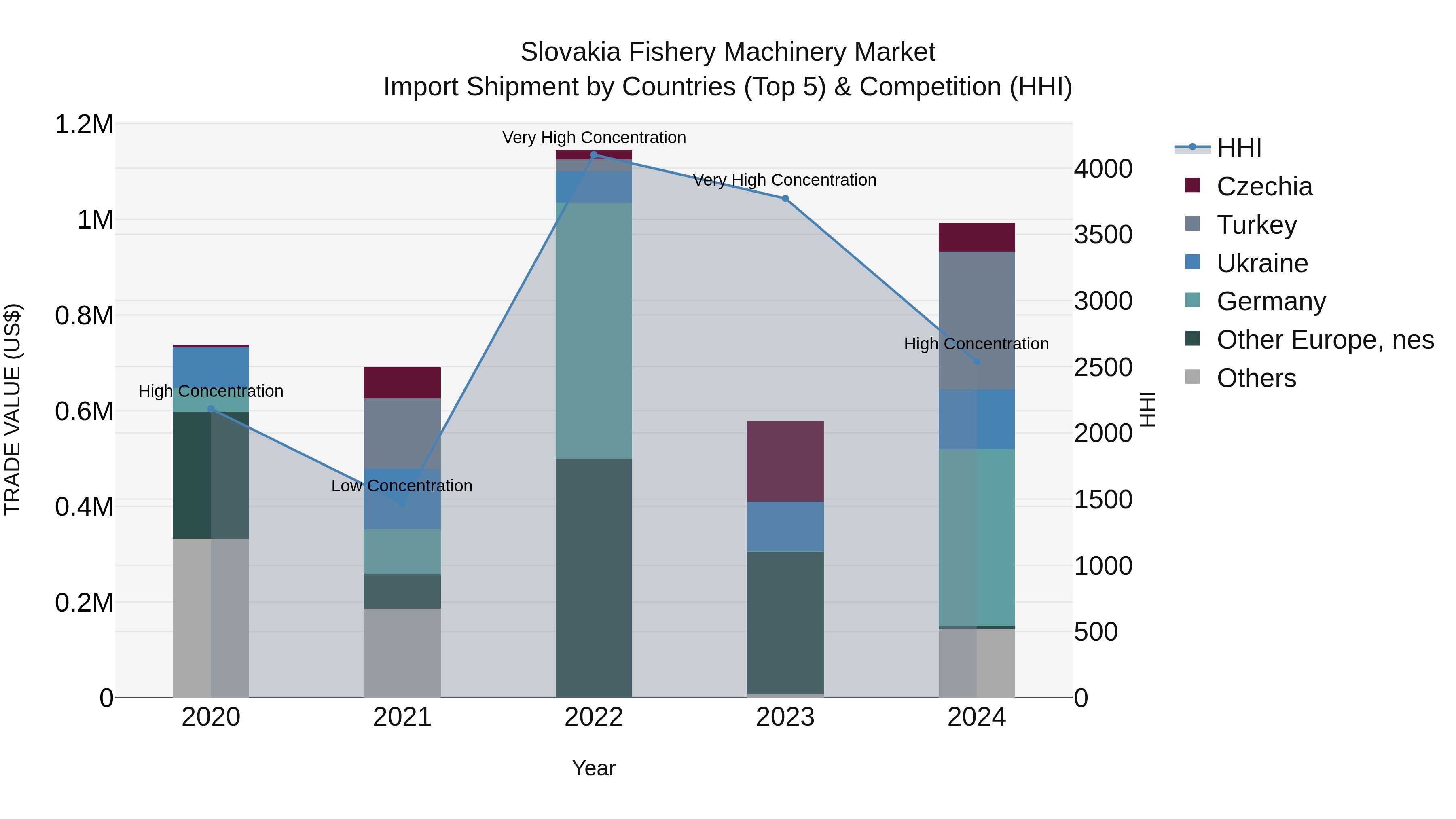 Slovakia Fishery Machinery Market Top 5 Importing Countries and Market Competition (HHI) Analysis