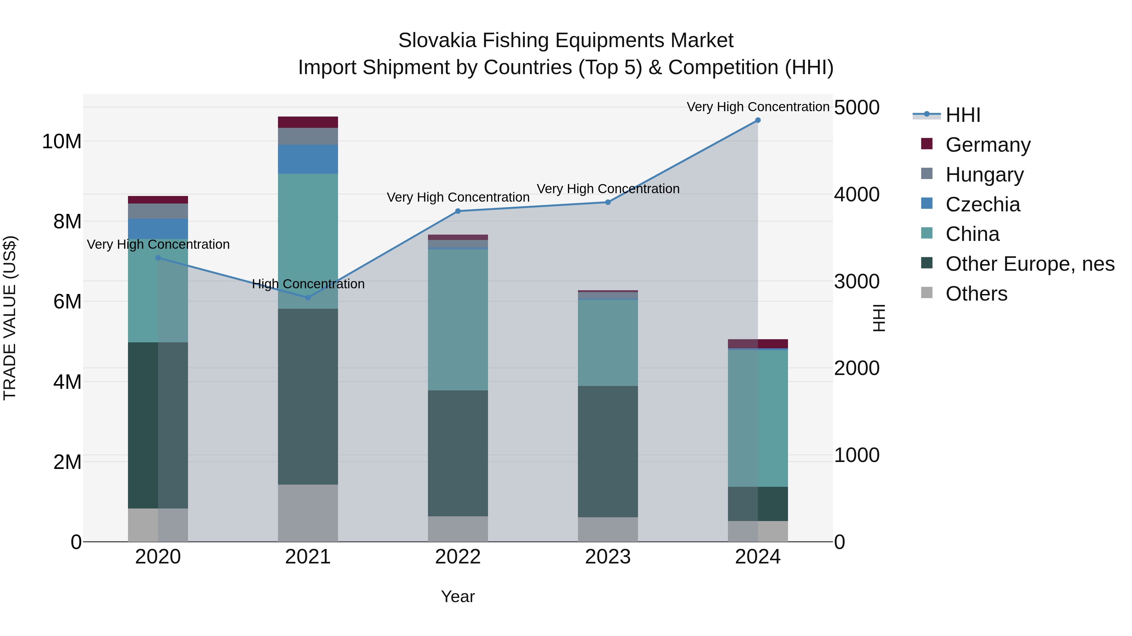 Slovakia Fishing Equipments Market Top 5 Importing Countries and Market Competition (HHI) Analysis
