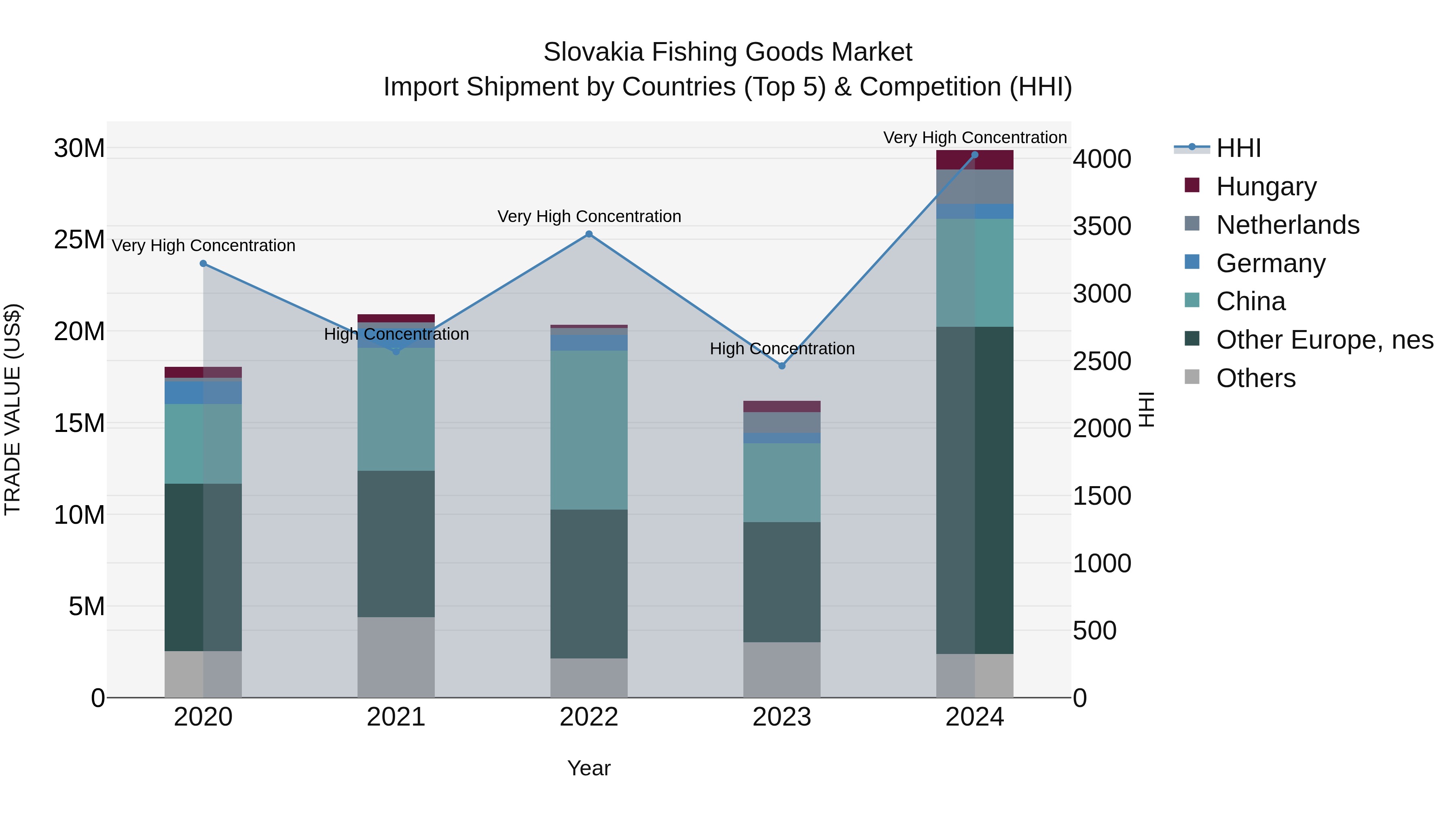 Slovakia Fishing Goods Market Top 5 Importing Countries and Market Competition (HHI) Analysis
