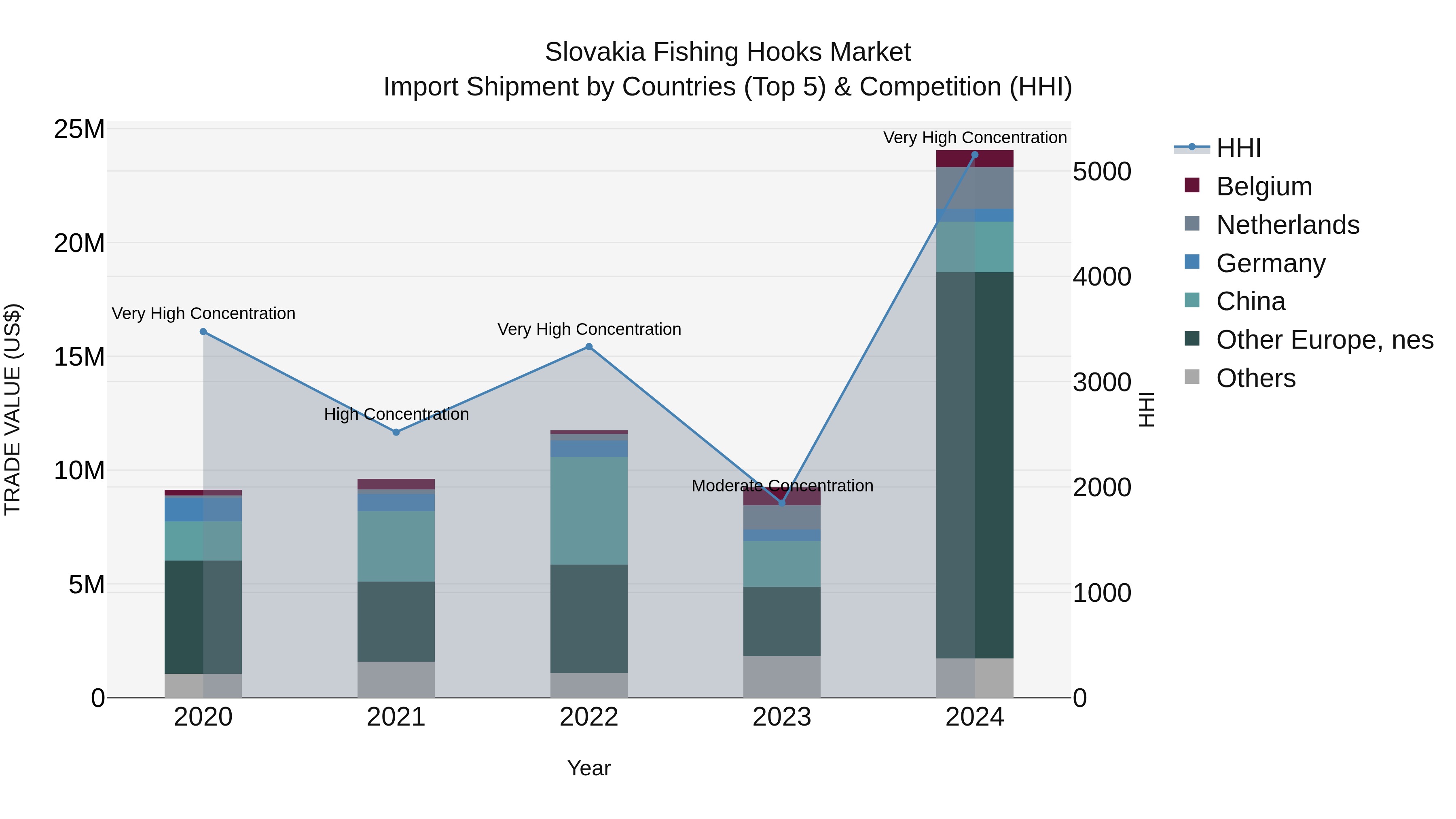 Slovakia Fishing Hooks Market Top 5 Importing Countries and Market Competition (HHI) Analysis