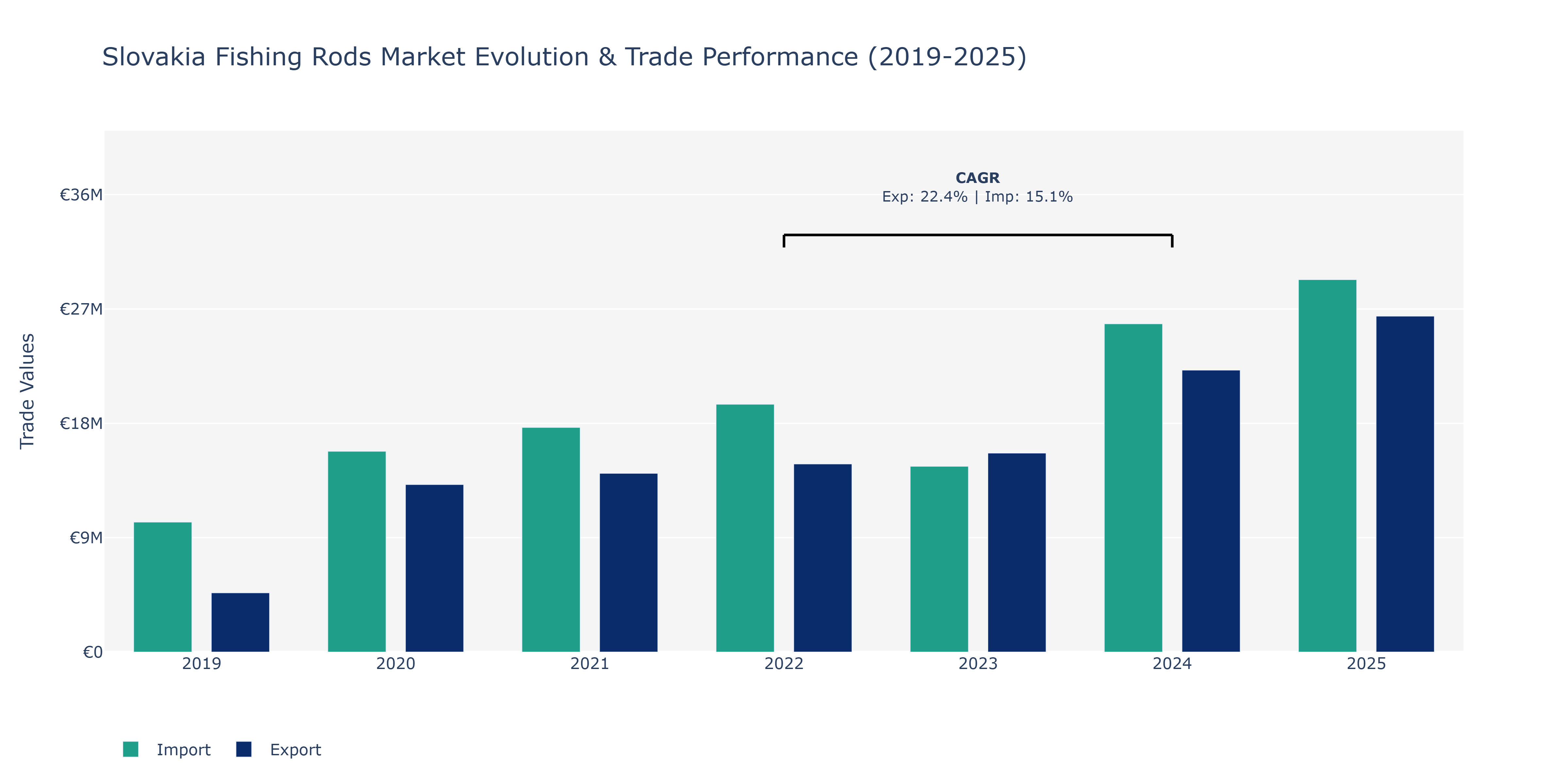 Slovakia Fishing Rods Market: Production & Trade Performance (2019-2025)