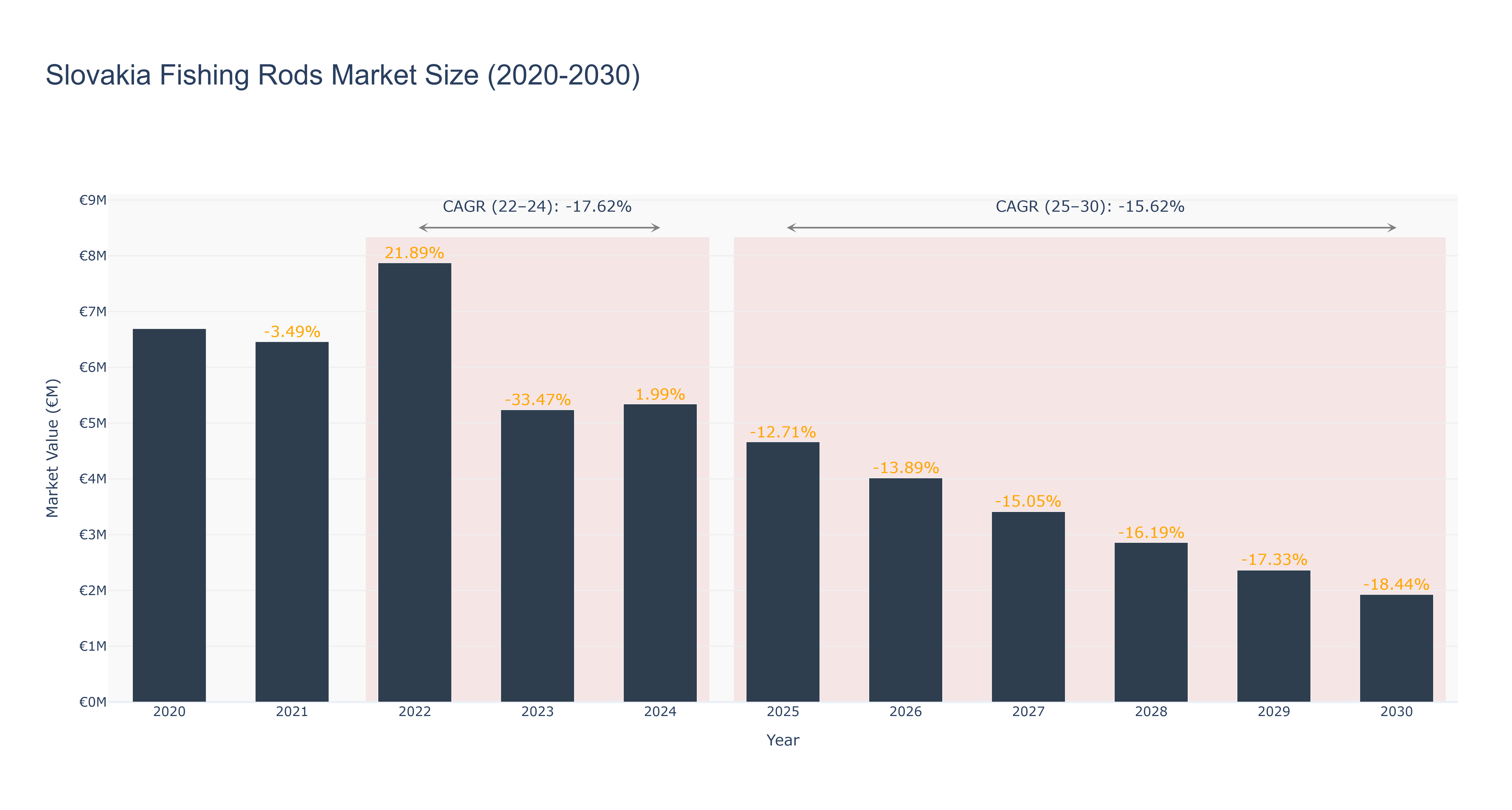 Slovakia Fishing Rods Market Size (2020-2030)