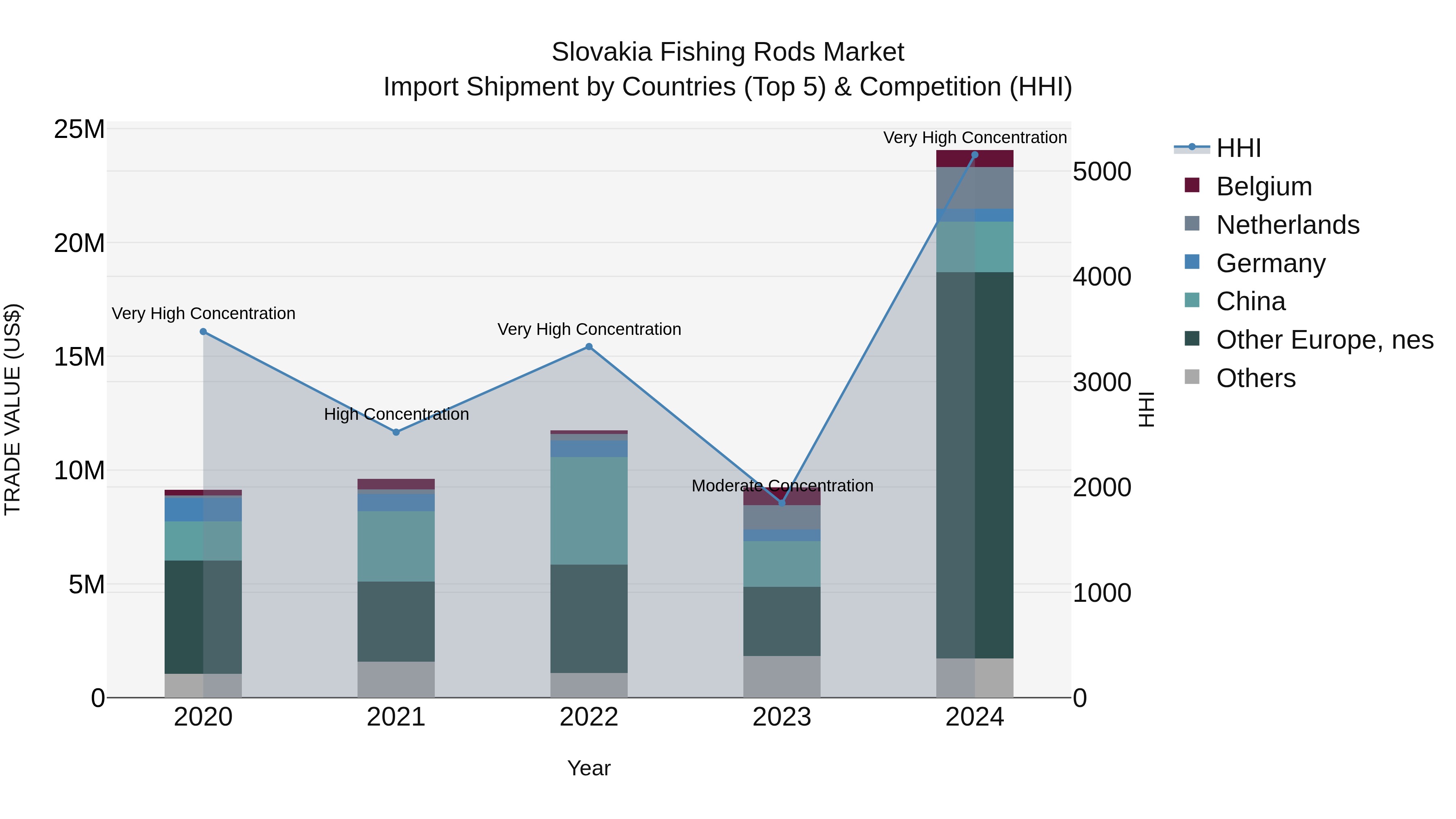 Slovakia Fishing Rods Market Top 5 Importing Countries and Market Competition (HHI) Analysis