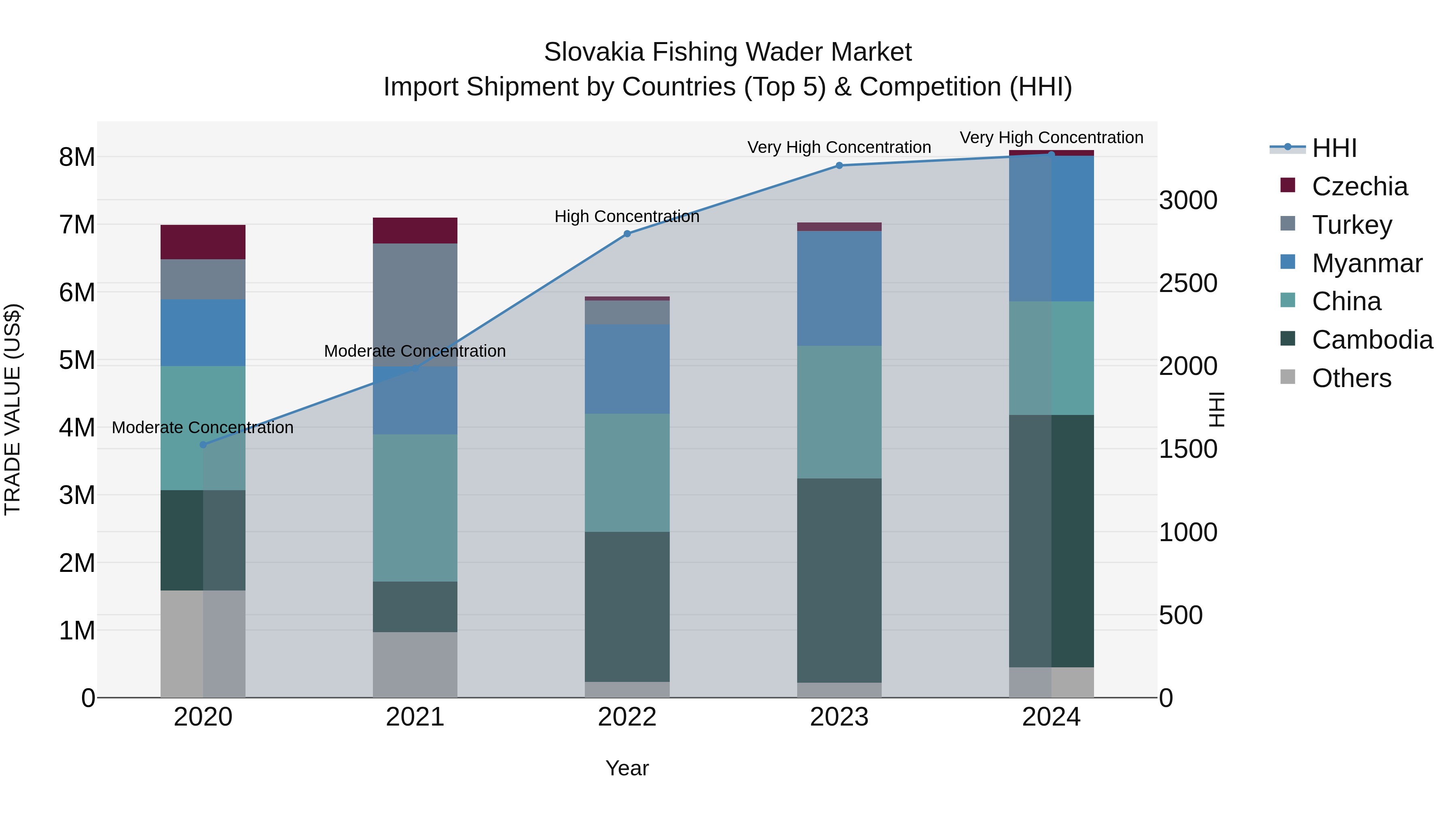 Slovakia Fishing Wader Market Top 5 Importing Countries and Market Competition (HHI) Analysis