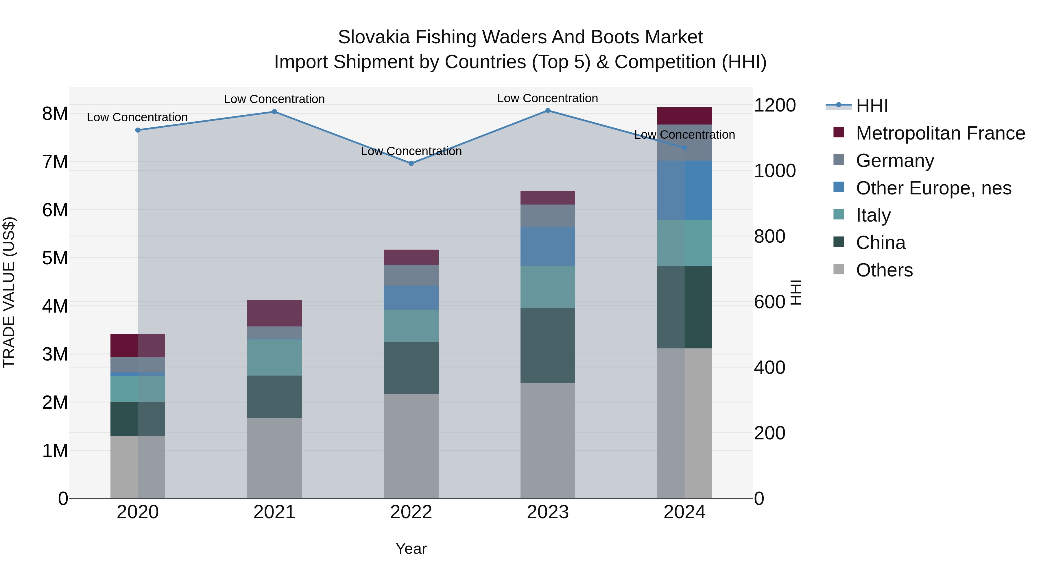 Slovakia Fishing Waders And Boots Market Top 5 Importing Countries and Market Competition (HHI) Analysis