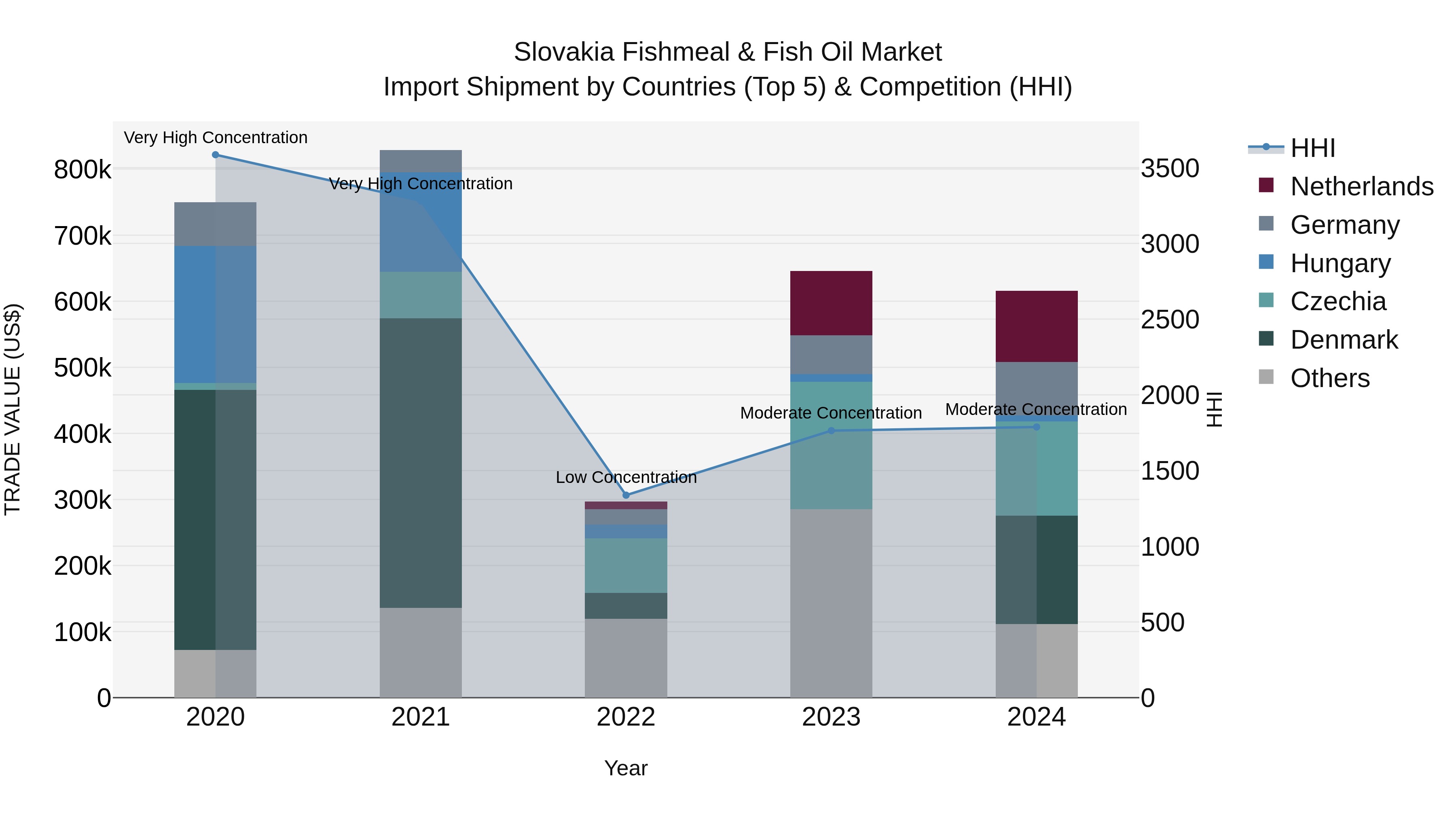 Slovakia Fishmeal & Fish Oil Market Top 5 Importing Countries and Market Competition (HHI) Analysis
