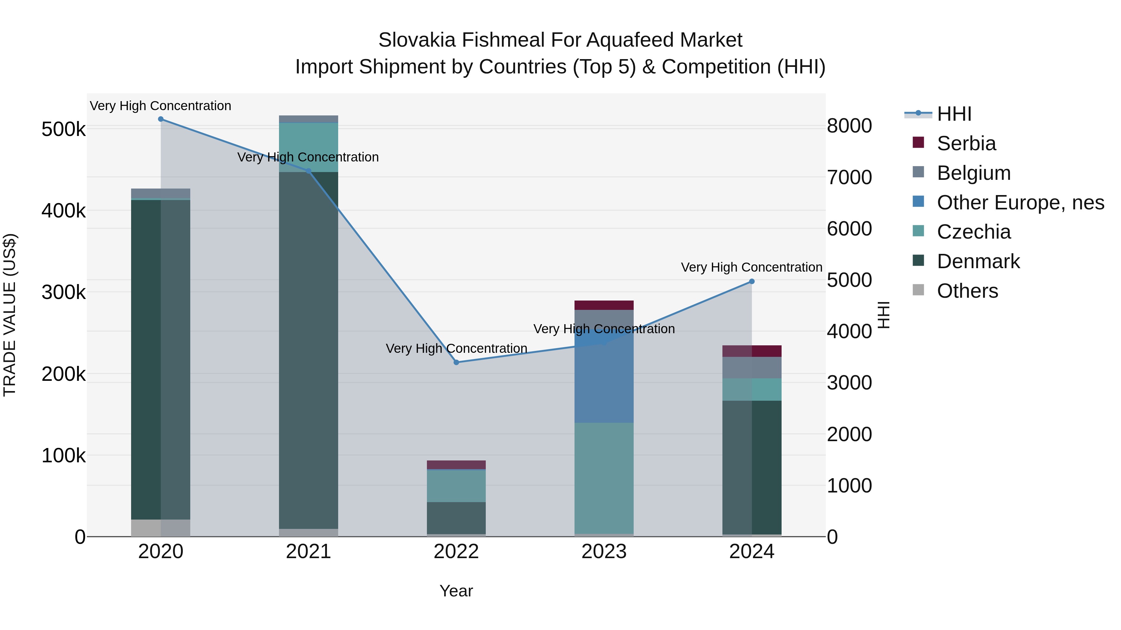 Slovakia Fishmeal For Aquafeed Market Top 5 Importing Countries and Market Competition (HHI) Analysis