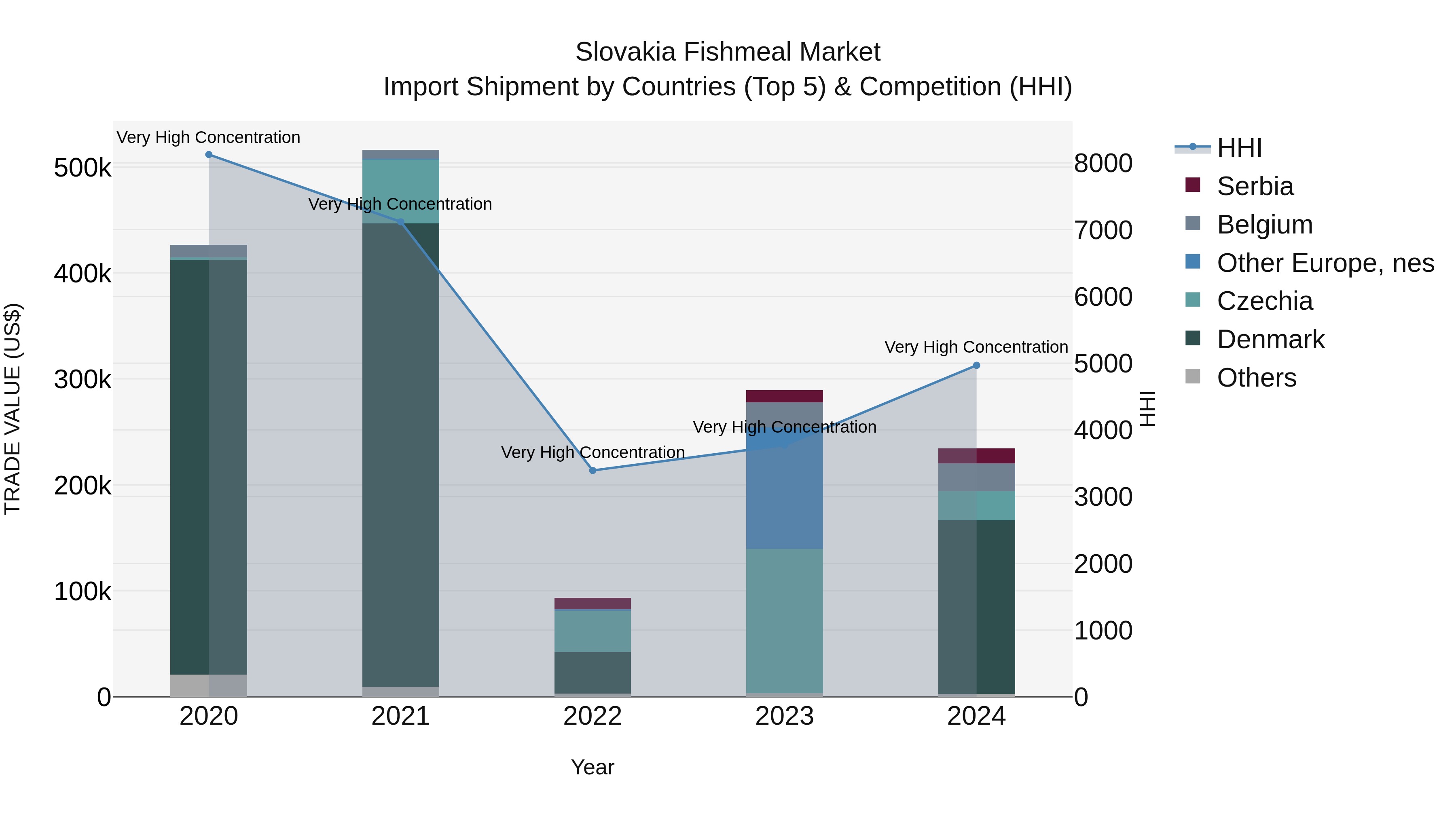 Slovakia Fishmeal Market Top 5 Importing Countries and Market Competition (HHI) Analysis