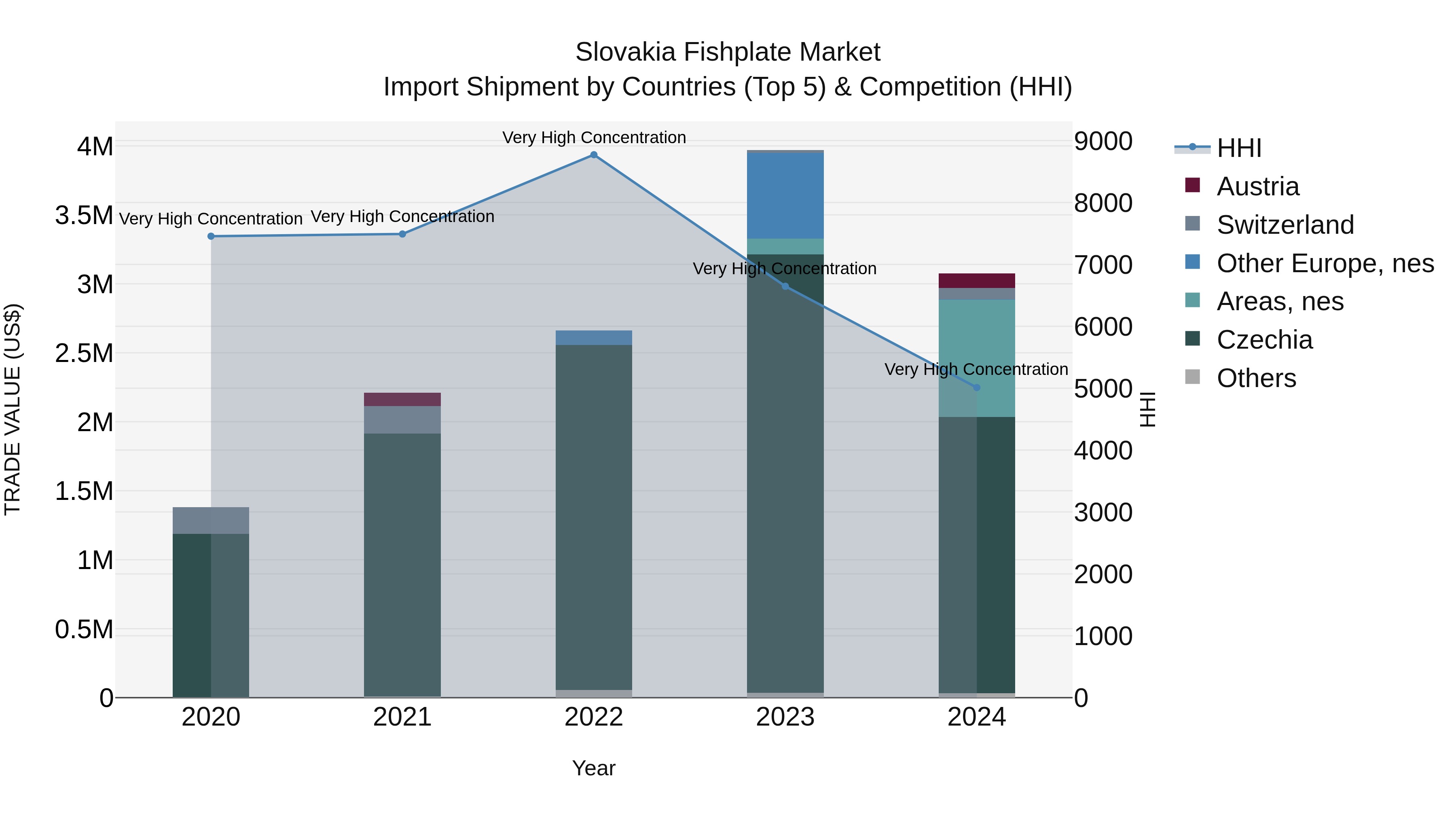 Slovakia Fishplate Market Top 5 Importing Countries and Market Competition (HHI) Analysis