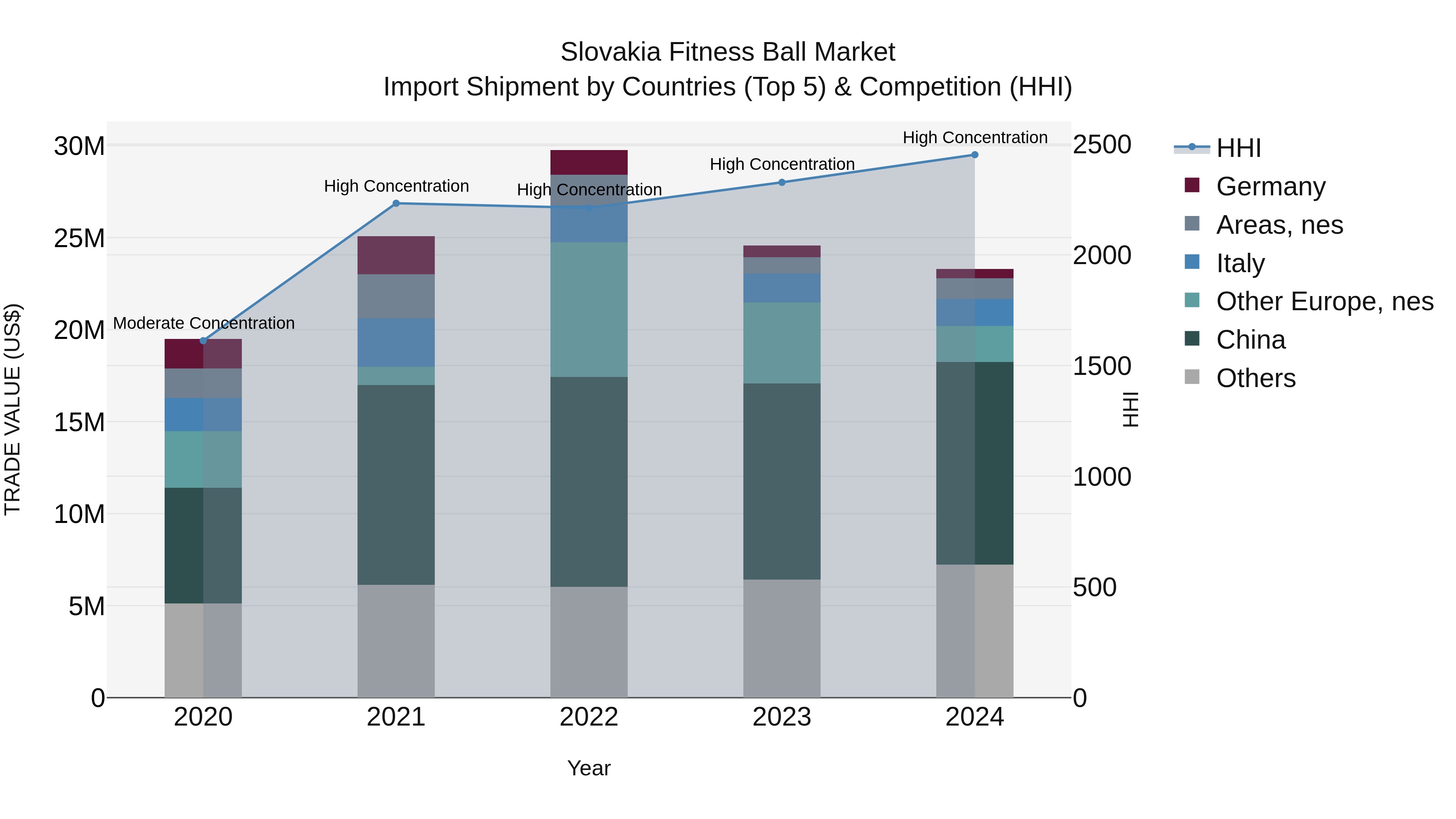 Slovakia Fitness Ball Market Top 5 Importing Countries and Market Competition (HHI) Analysis