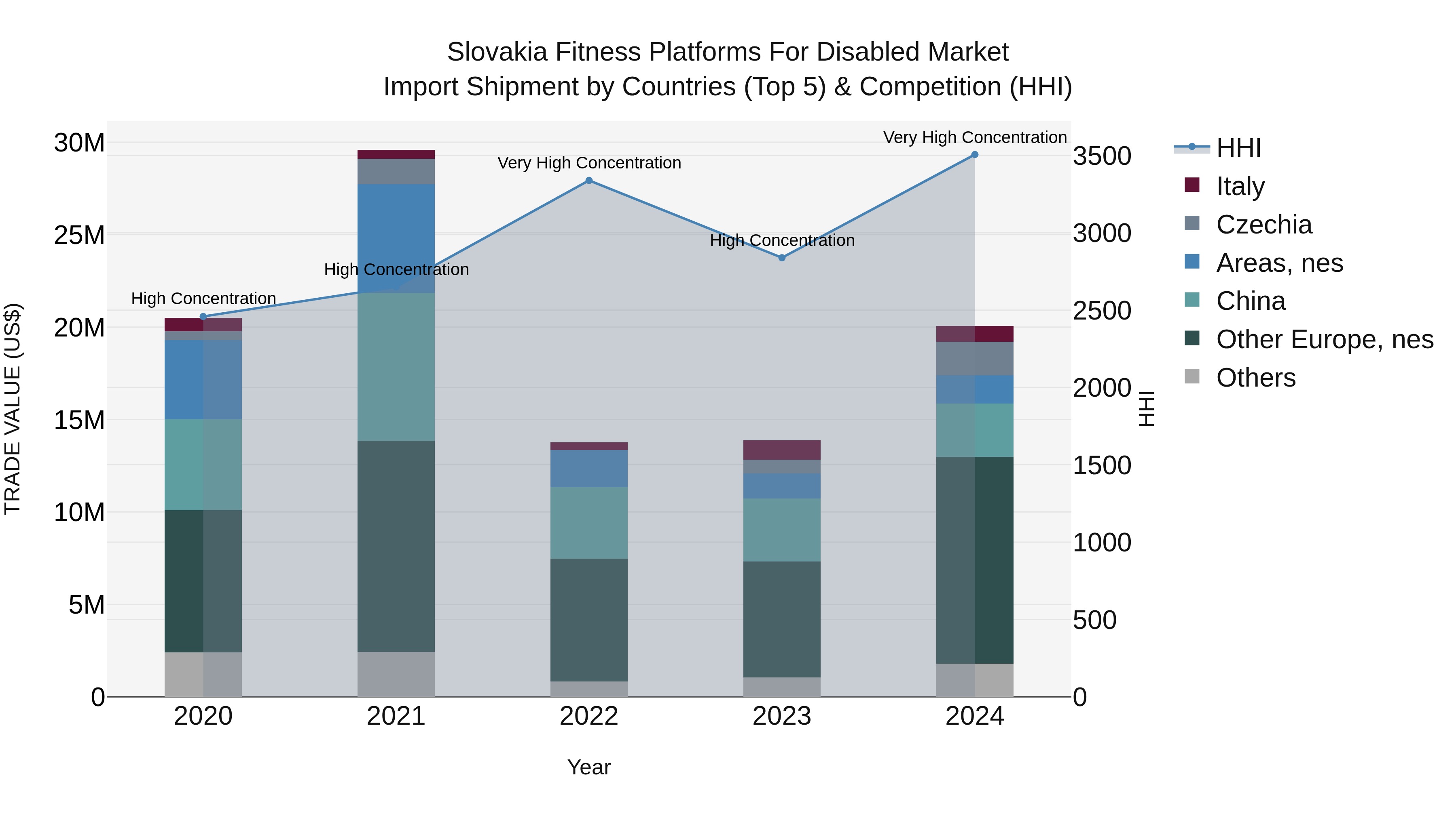 Slovakia Fitness Platforms For Disabled Market Top 5 Importing Countries and Market Competition (HHI) Analysis