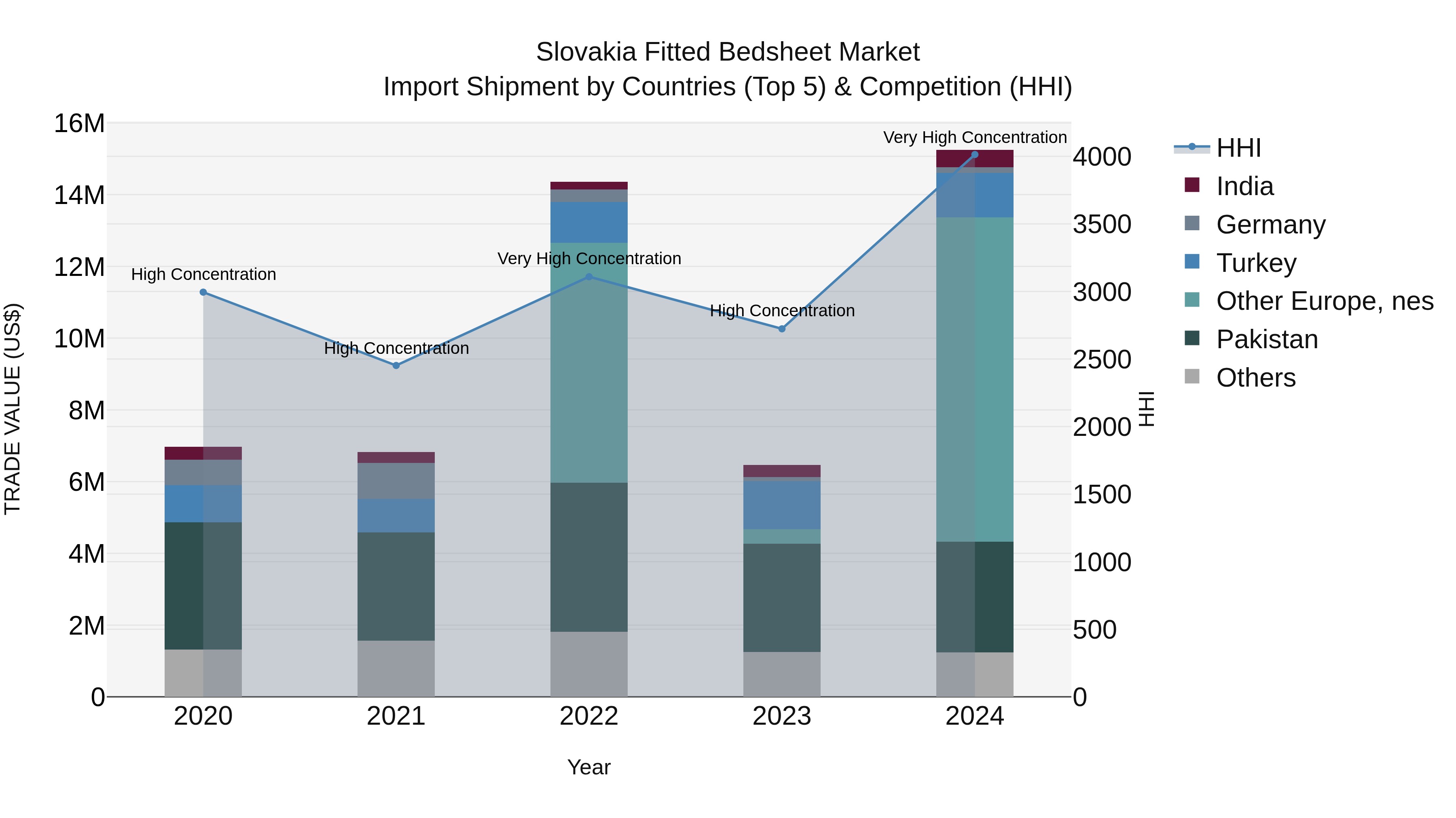 Slovakia Fitted Bedsheet Market Top 5 Importing Countries and Market Competition (HHI) Analysis