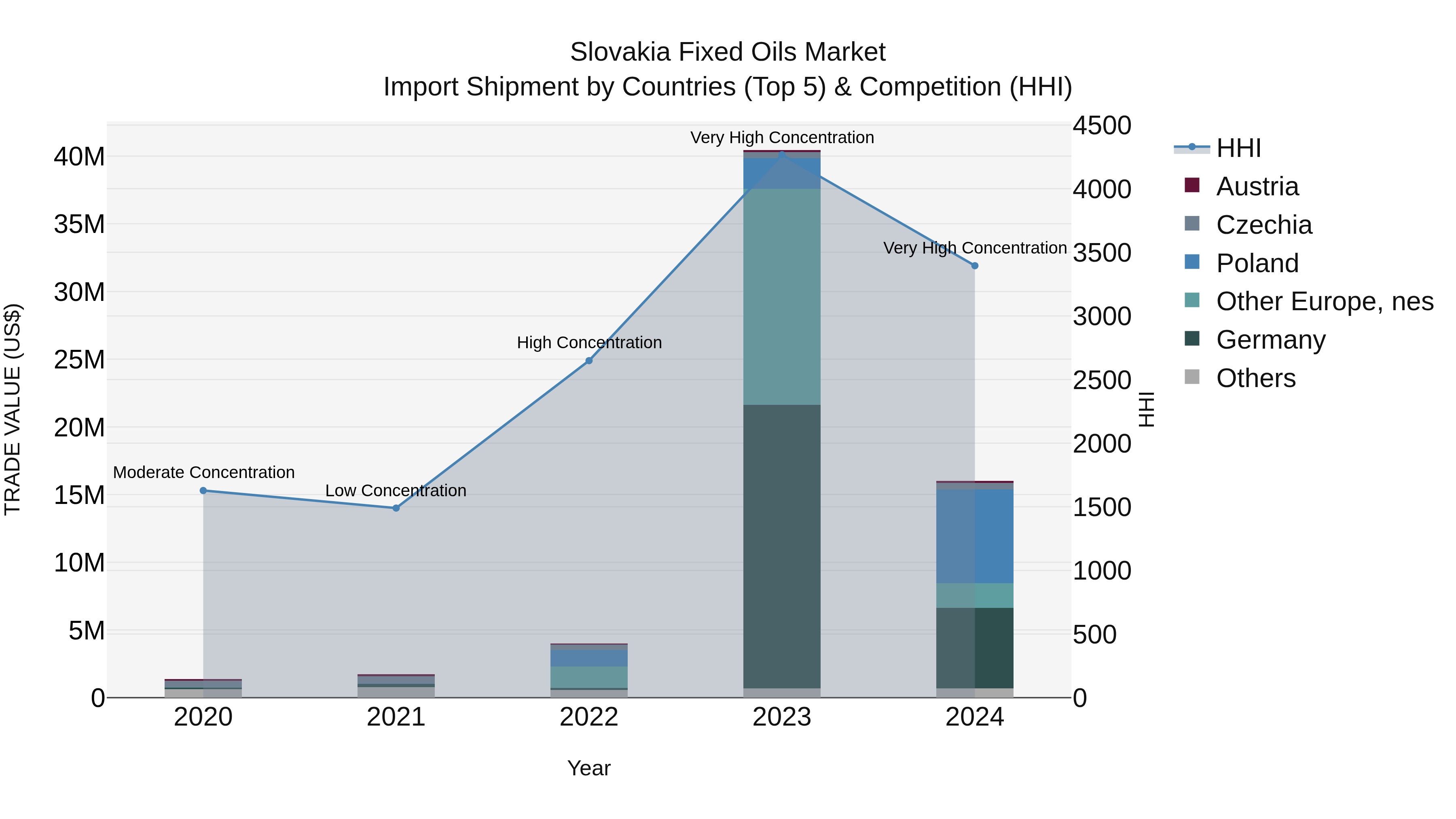 Slovakia Fixed Oils Market Top 5 Importing Countries and Market Competition (HHI) Analysis