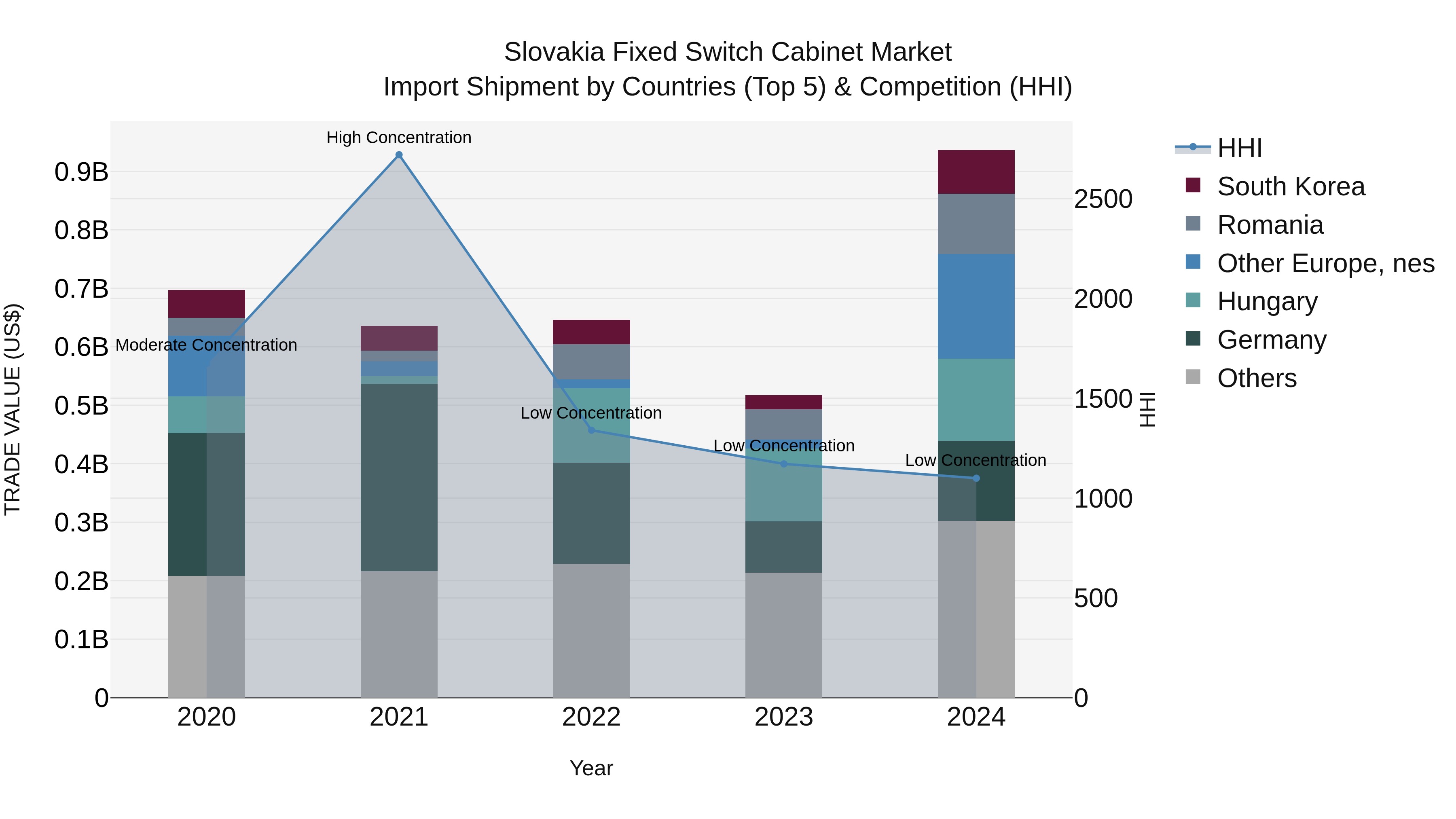 Slovakia Fixed Switch Cabinet Market Top 5 Importing Countries and Market Competition (HHI) Analysis
