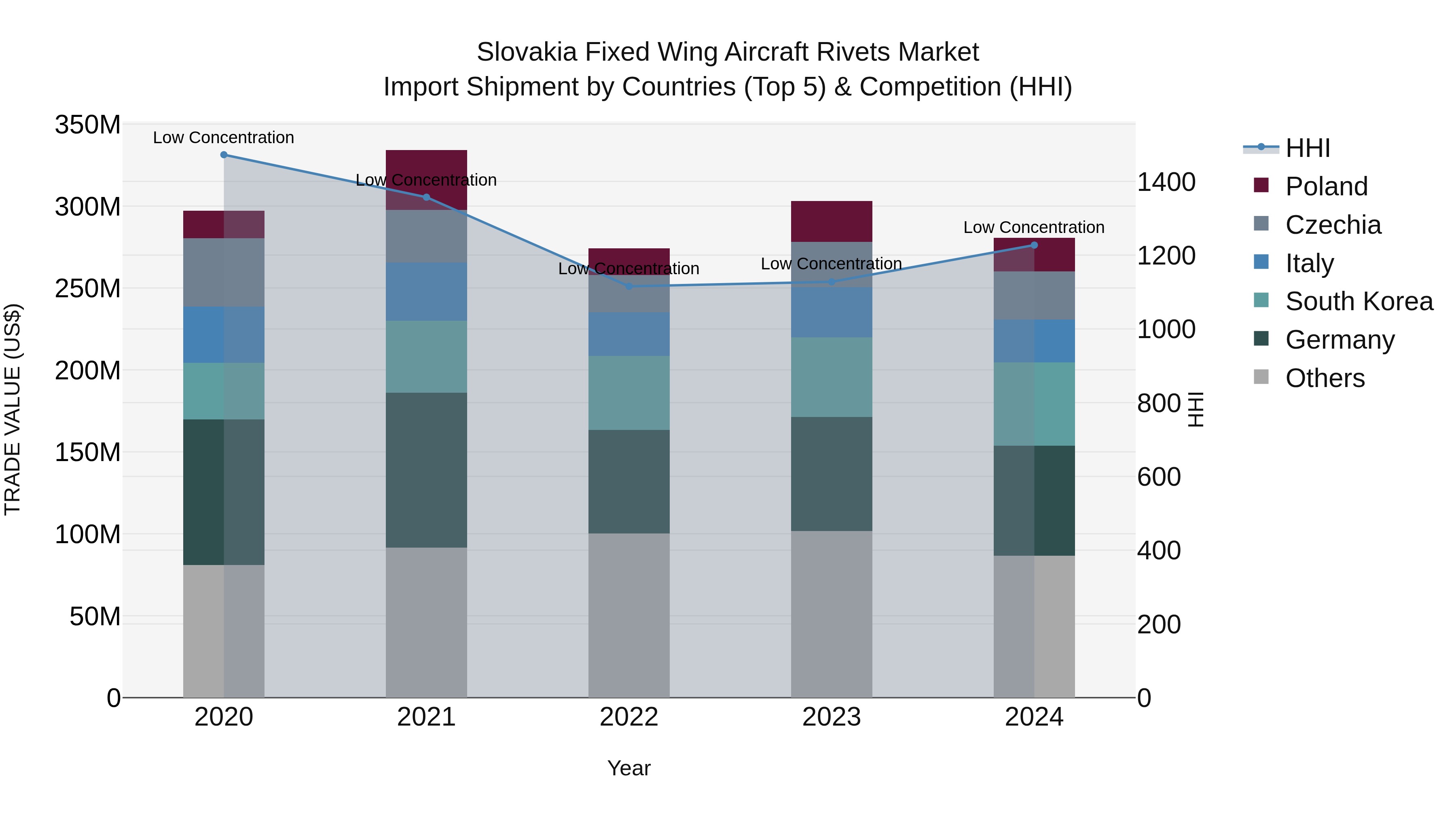 Slovakia Fixed Wing Aircraft Rivets Market Top 5 Importing Countries and Market Competition (HHI) Analysis