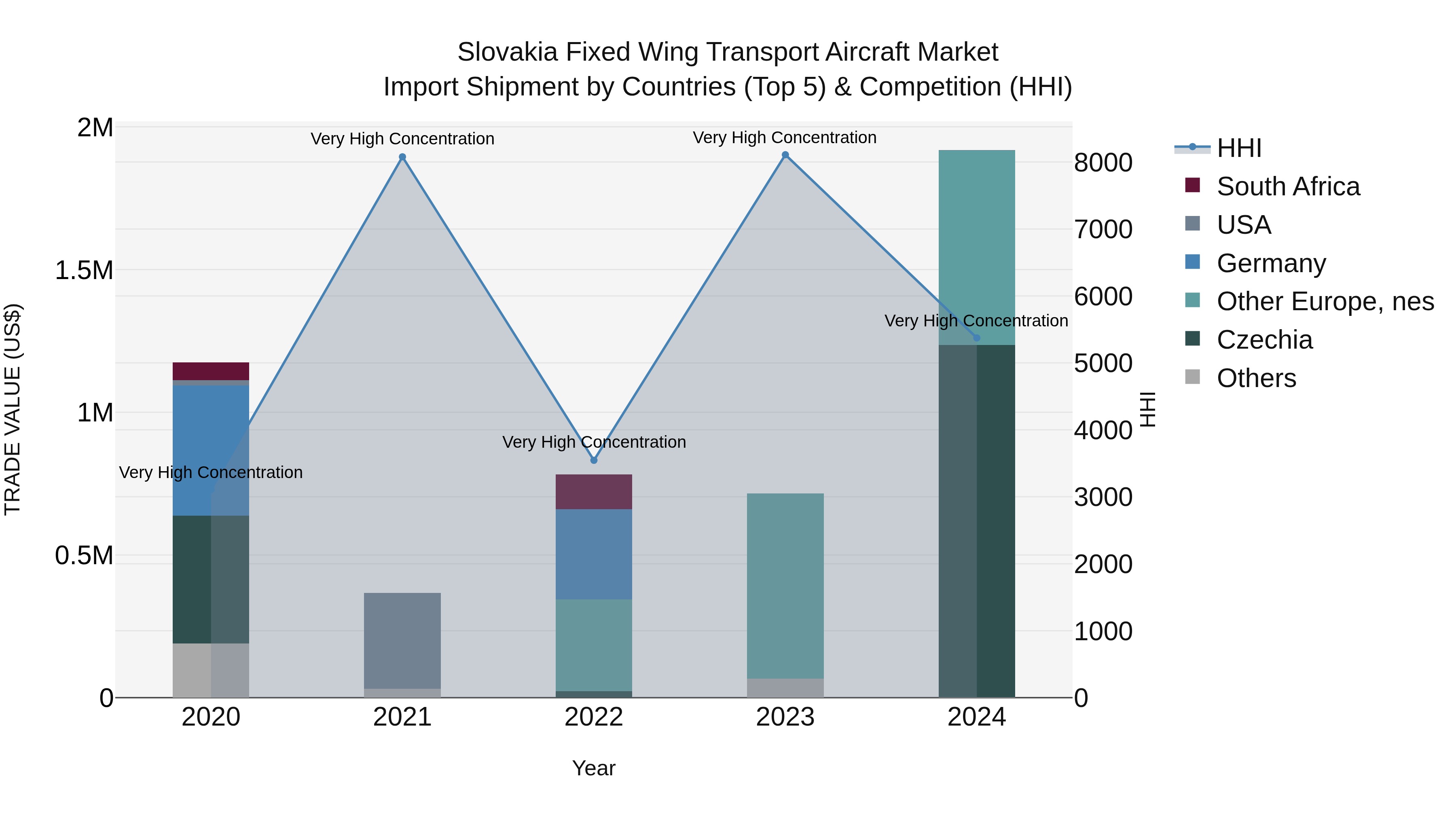 Slovakia Fixed Wing Transport Aircraft Market Top 5 Importing Countries and Market Competition (HHI) Analysis