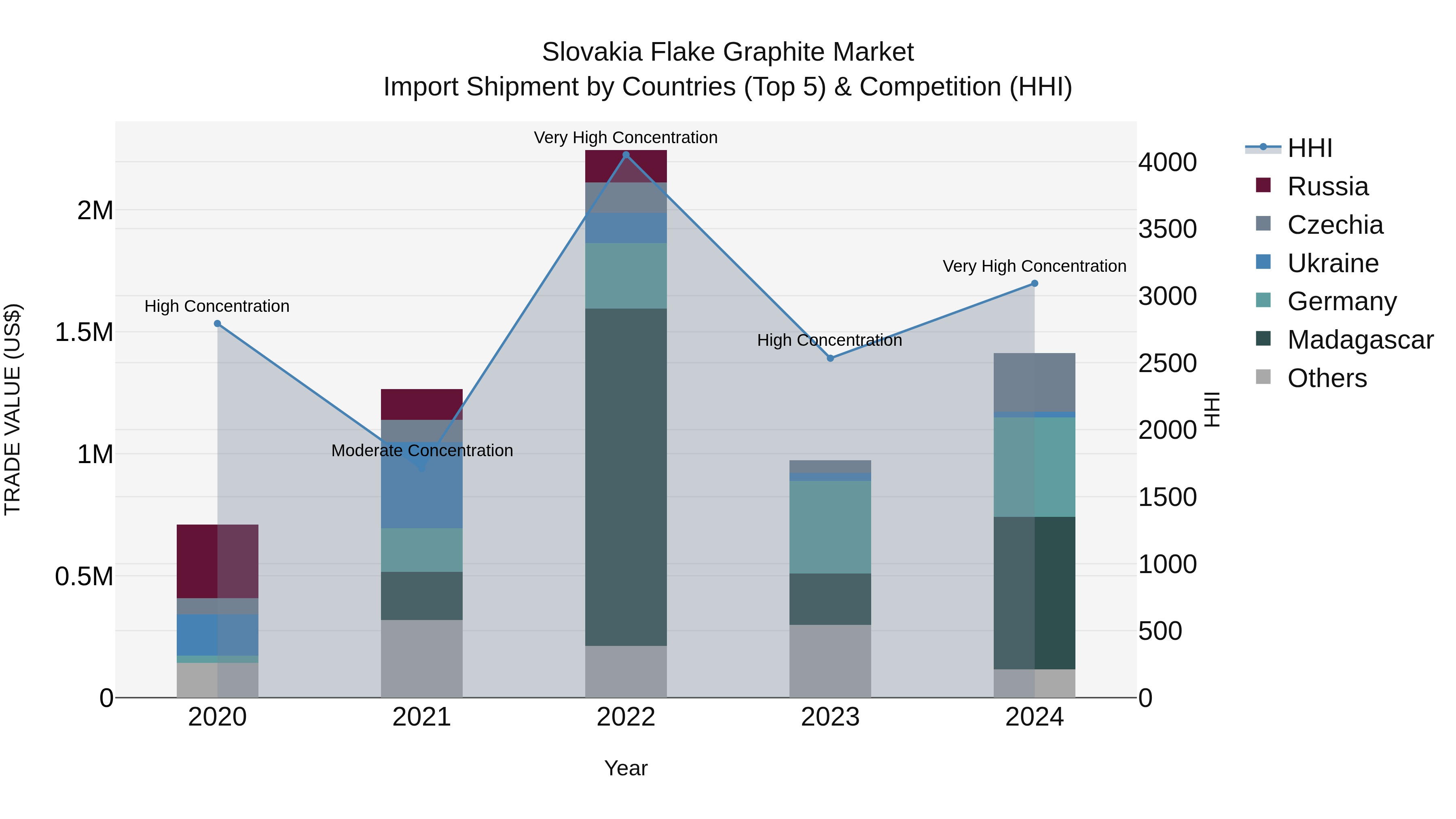 Slovakia Flake Graphite Market Top 5 Importing Countries and Market Competition (HHI) Analysis