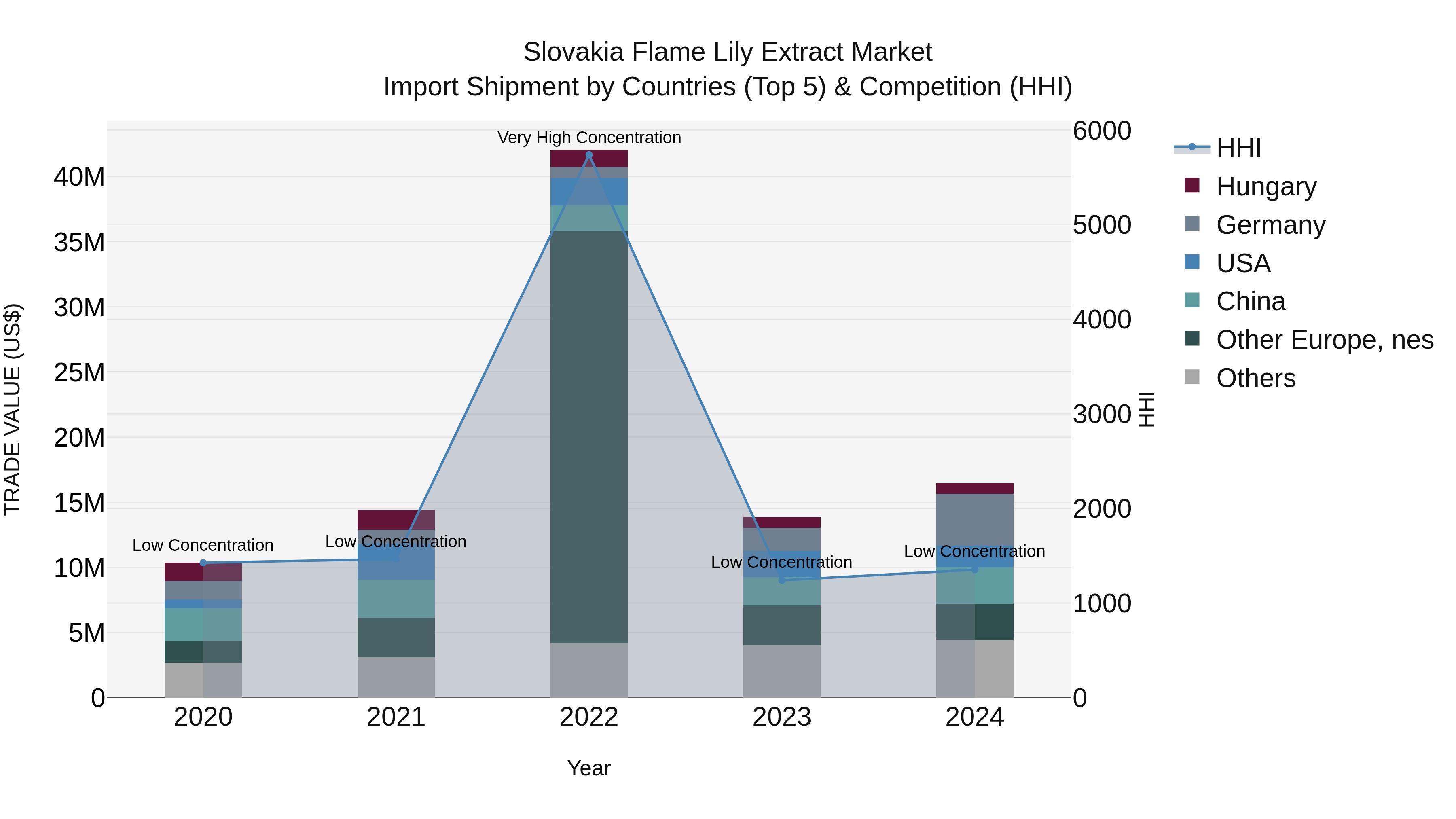 Slovakia Flame Lily Extract Market Top 5 Importing Countries and Market Competition (HHI) Analysis