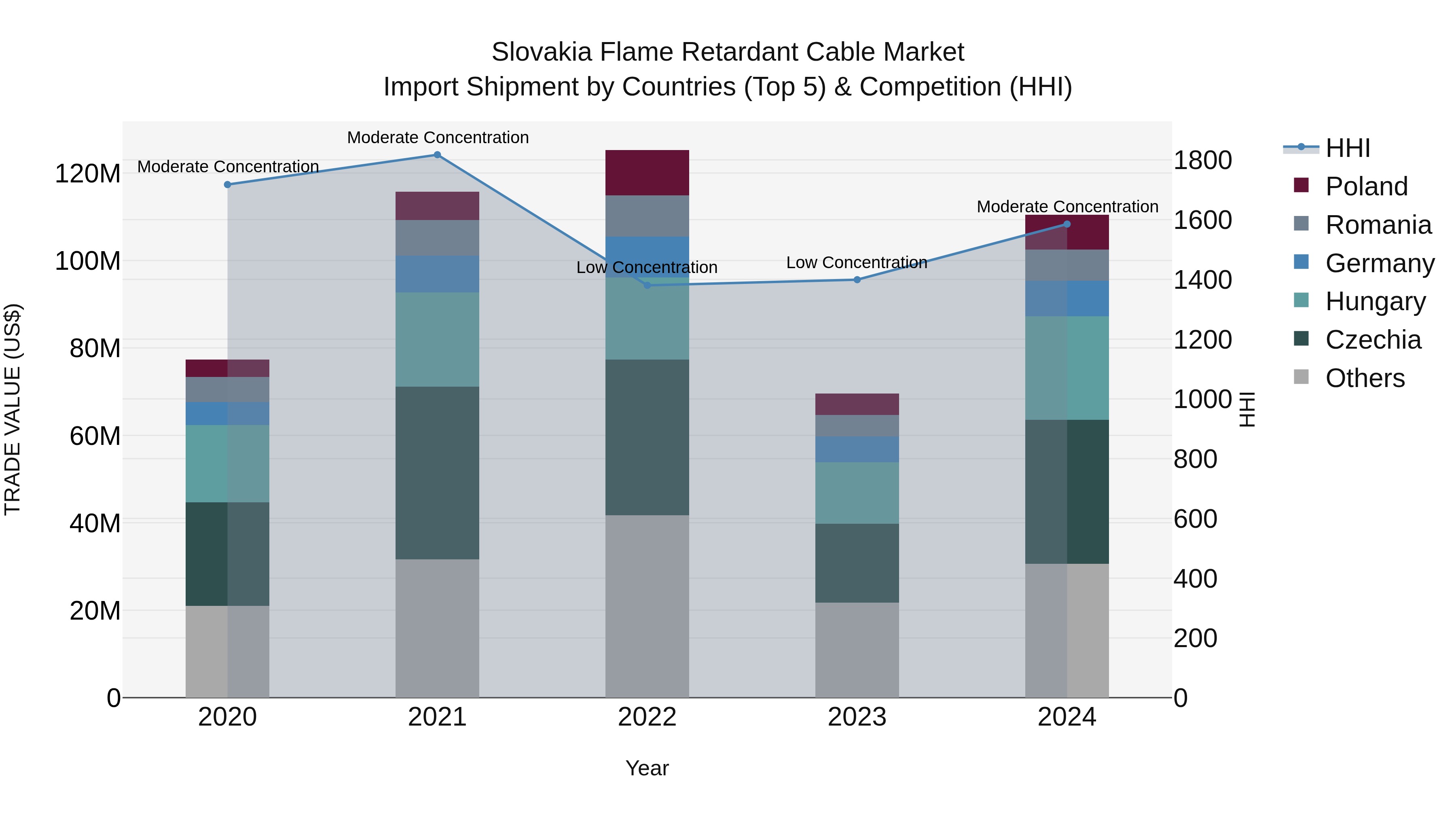 Slovakia Flame Retardant Cable Market Top 5 Importing Countries and Market Competition (HHI) Analysis