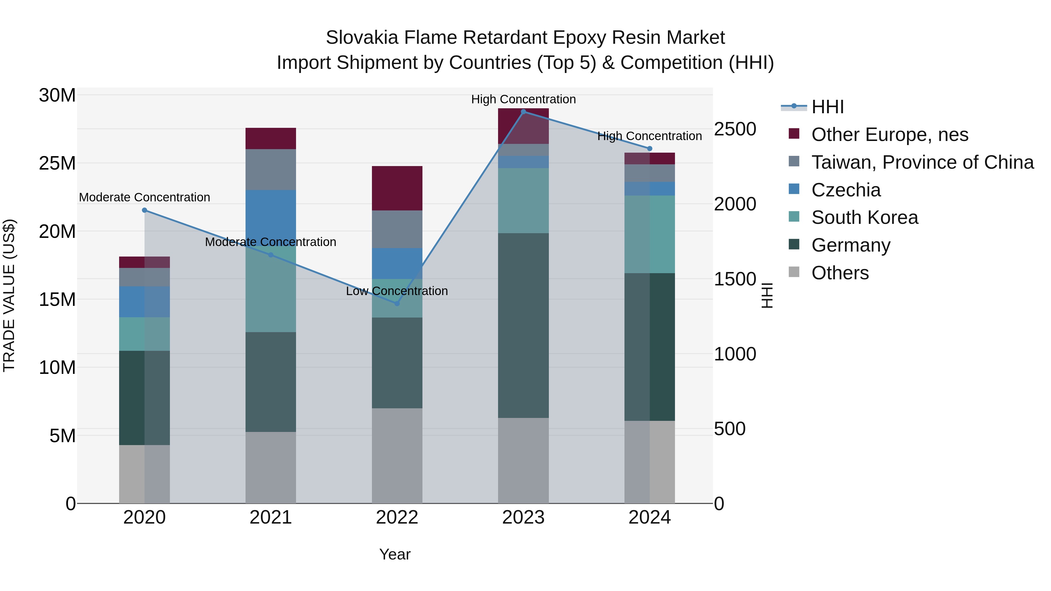 Slovakia Flame Retardant Epoxy Resin Market Top 5 Importing Countries and Market Competition (HHI) Analysis