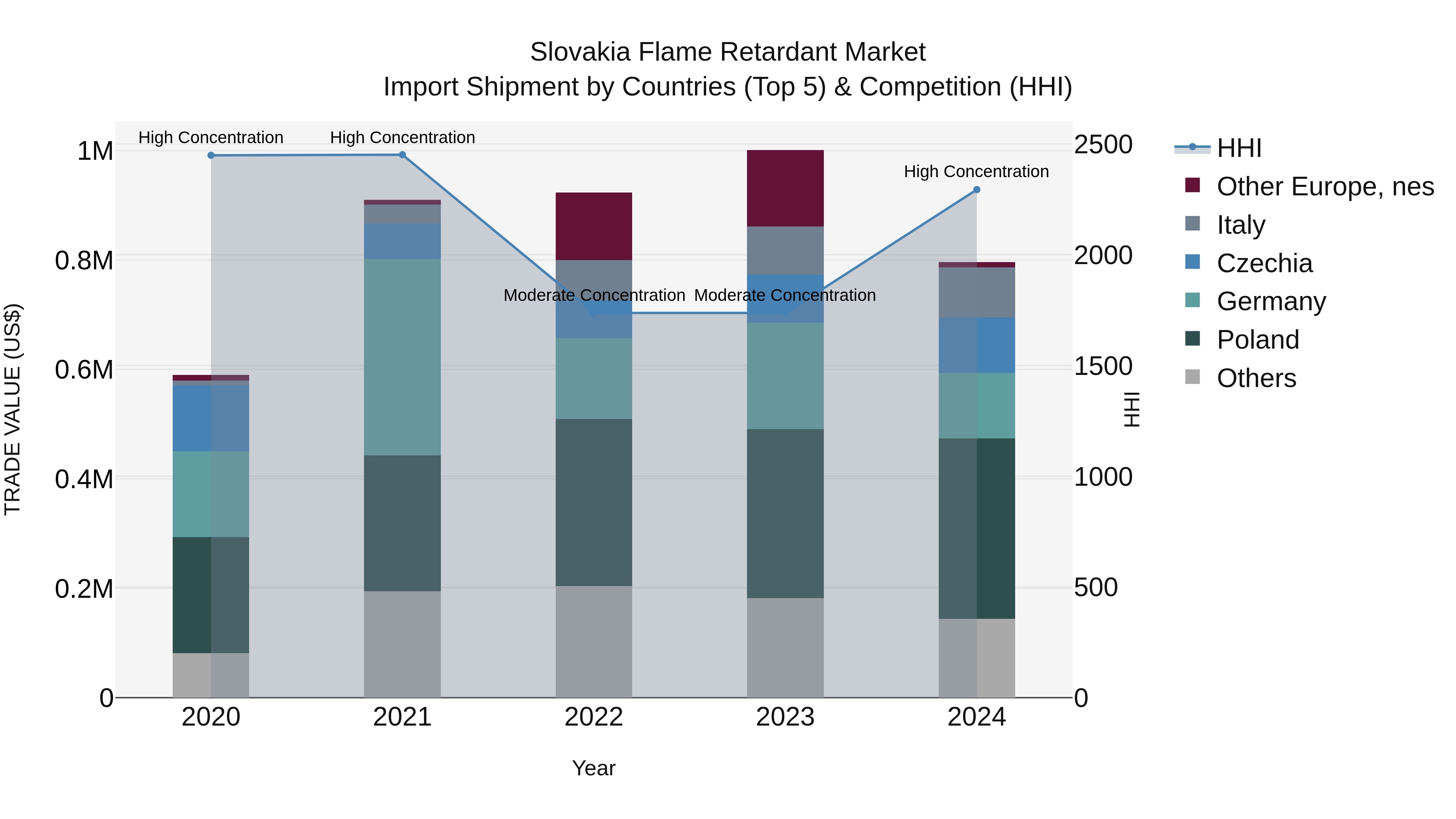 Slovakia Flame Retardant Market Top 5 Importing Countries and Market Competition (HHI) Analysis