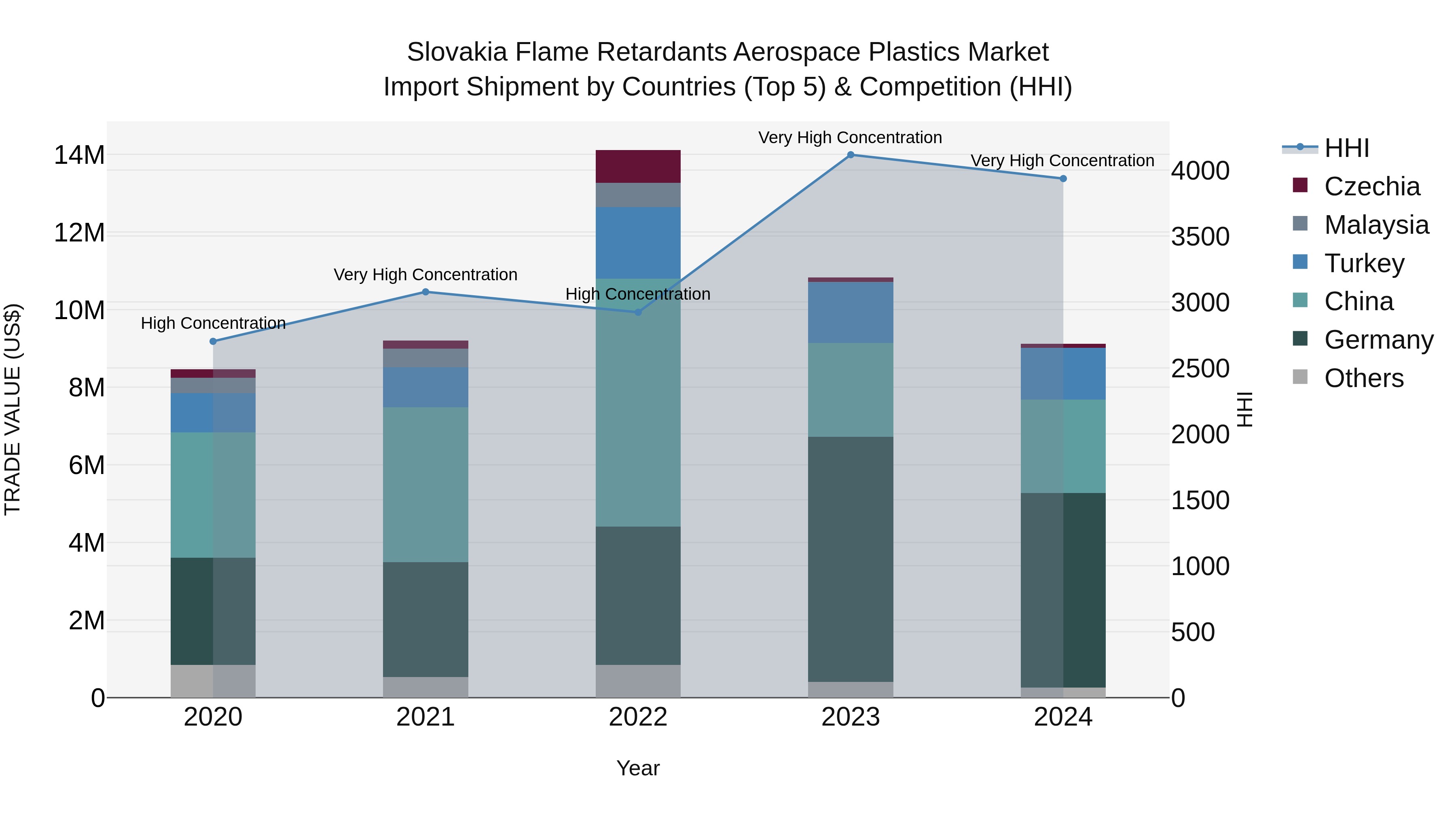 Slovakia Flame Retardants Aerospace Plastics Market Top 5 Importing Countries and Market Competition (HHI) Analysis