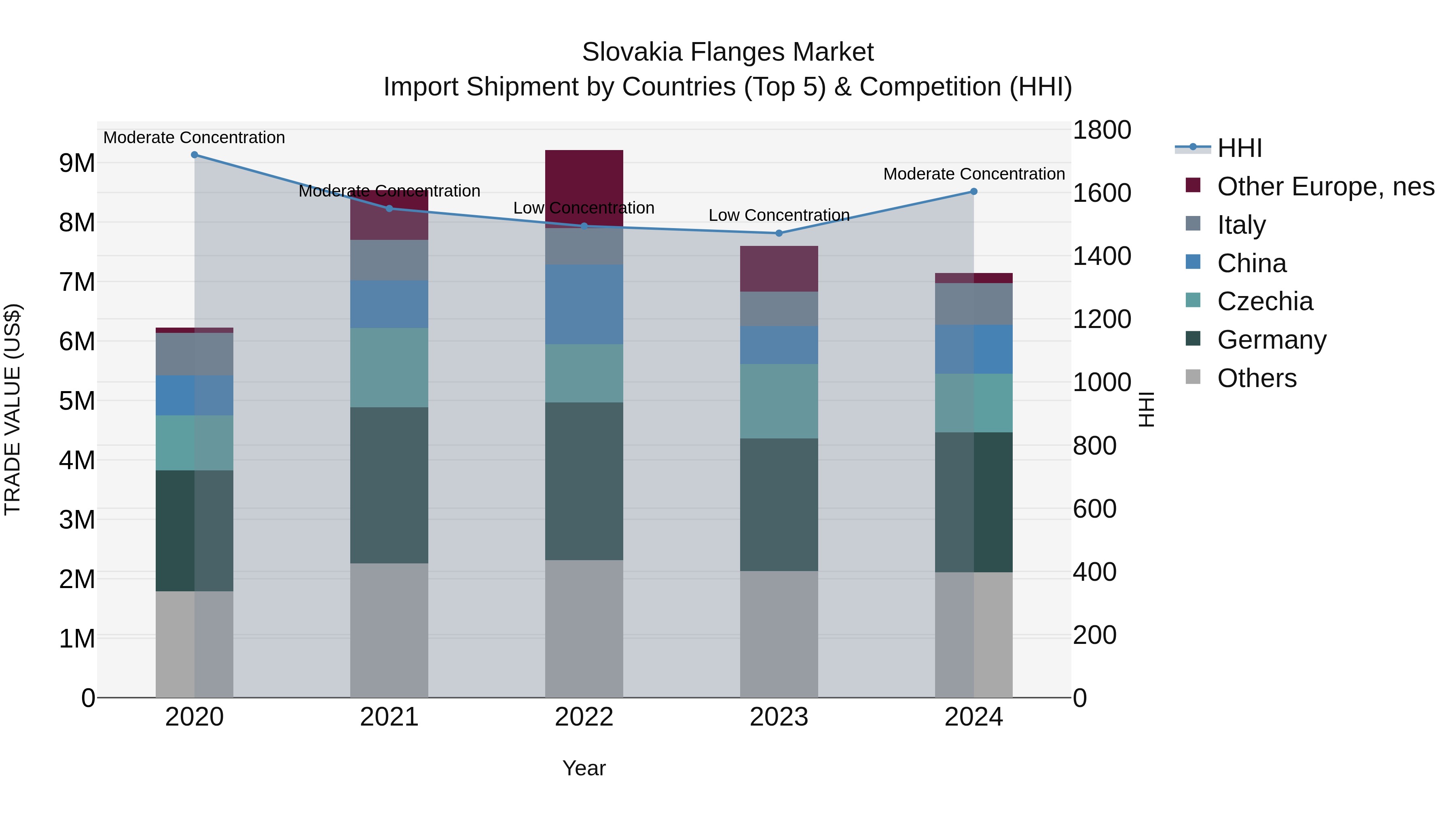 Slovakia Flanges Market Top 5 Importing Countries and Market Competition (HHI) Analysis