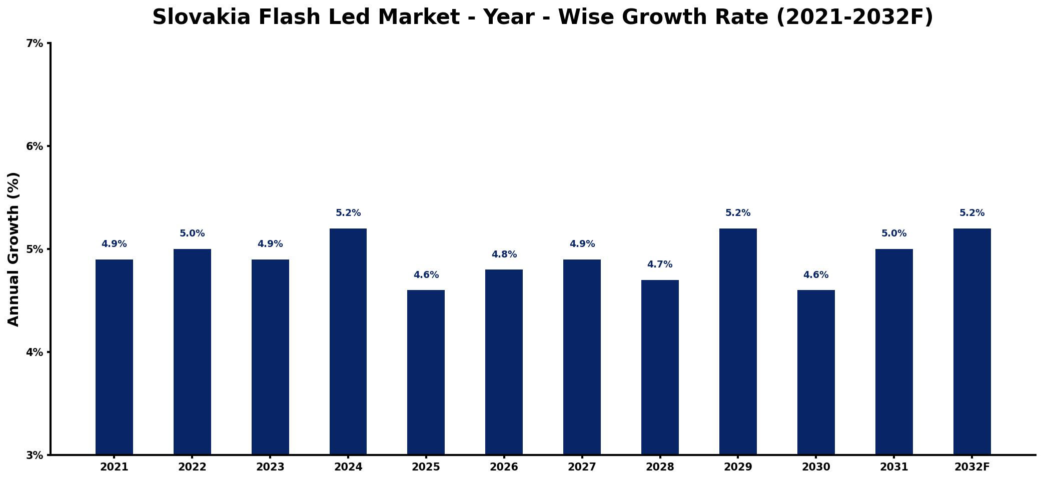 Slovakia Flash Led Market Year-wise Growth Rate and Key Drivers