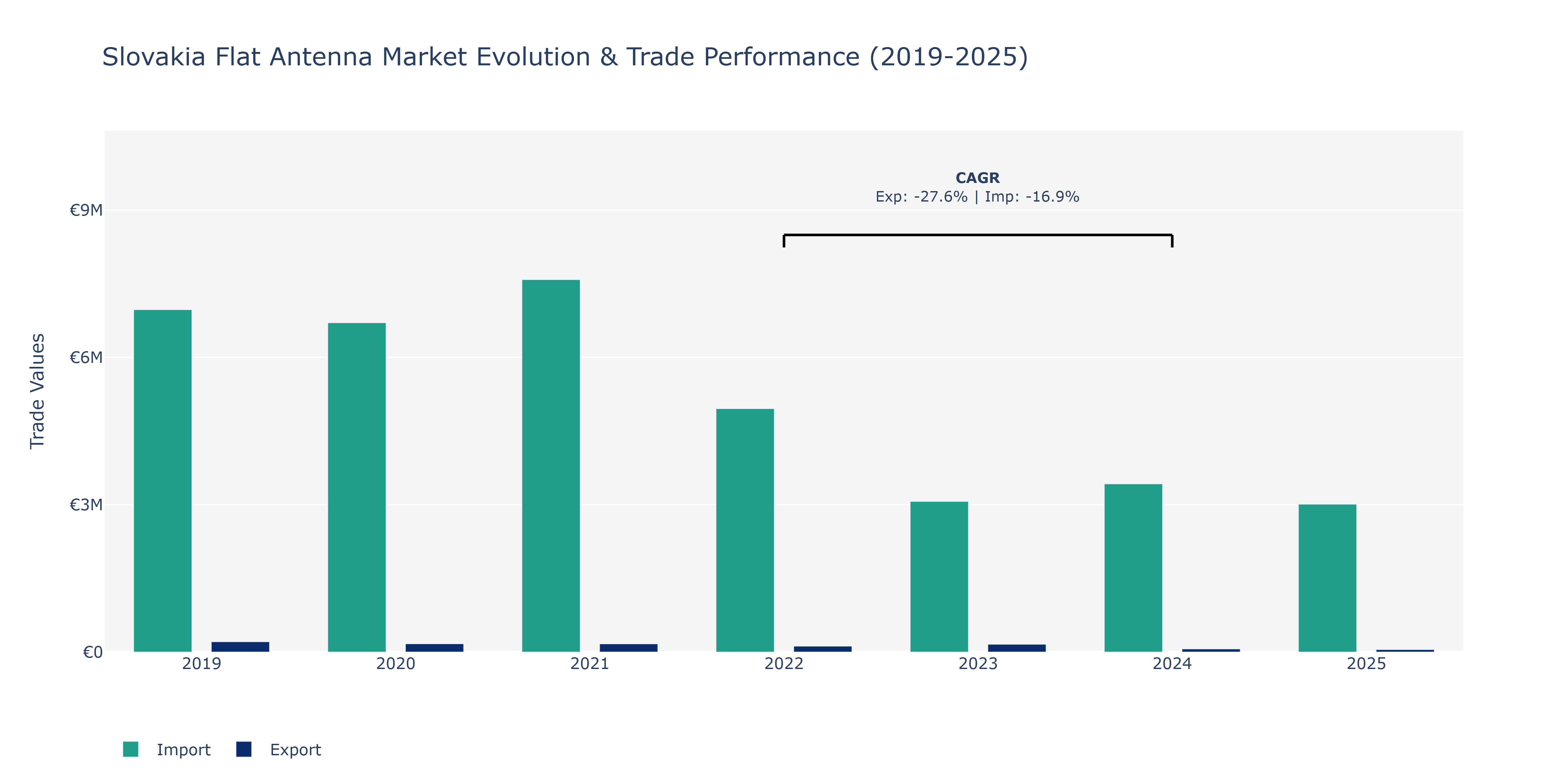 Slovakia Flat Antenna Market: Production & Trade Performance (2019-2025)