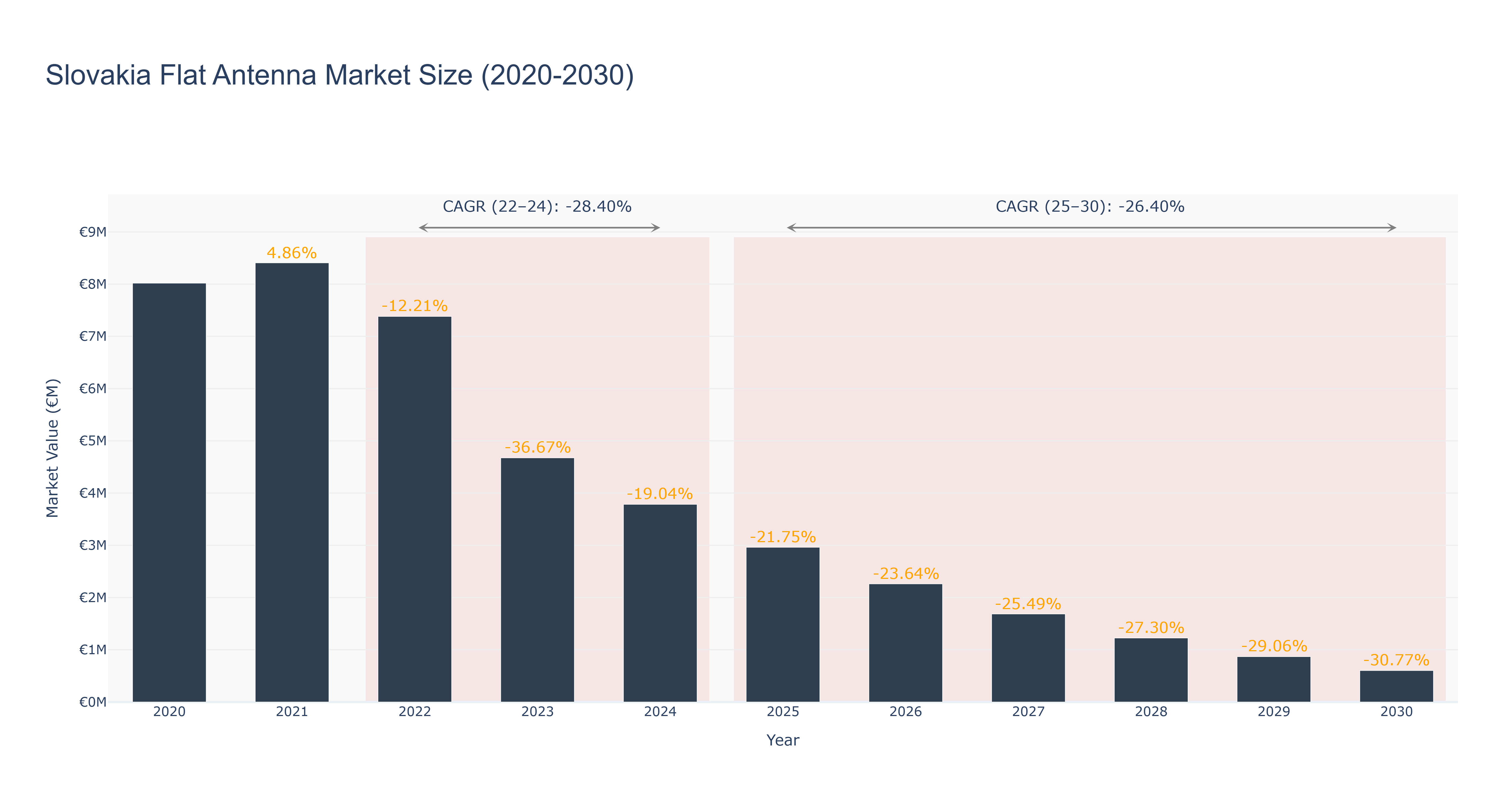 Slovakia Flat Antenna Market Size (2020-2030)
