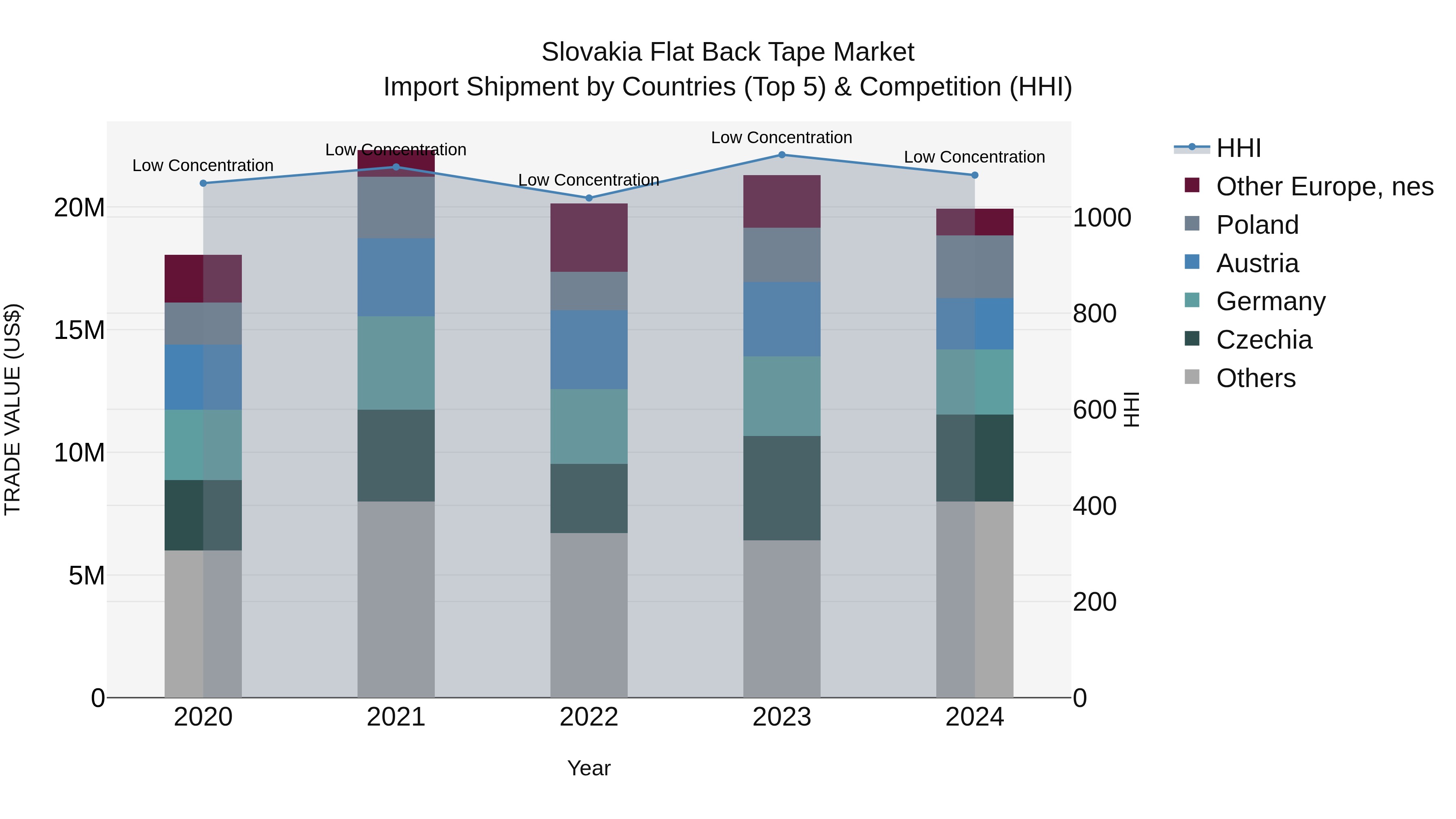 Slovakia Flat Back Tape Market Top 5 Importing Countries and Market Competition (HHI) Analysis