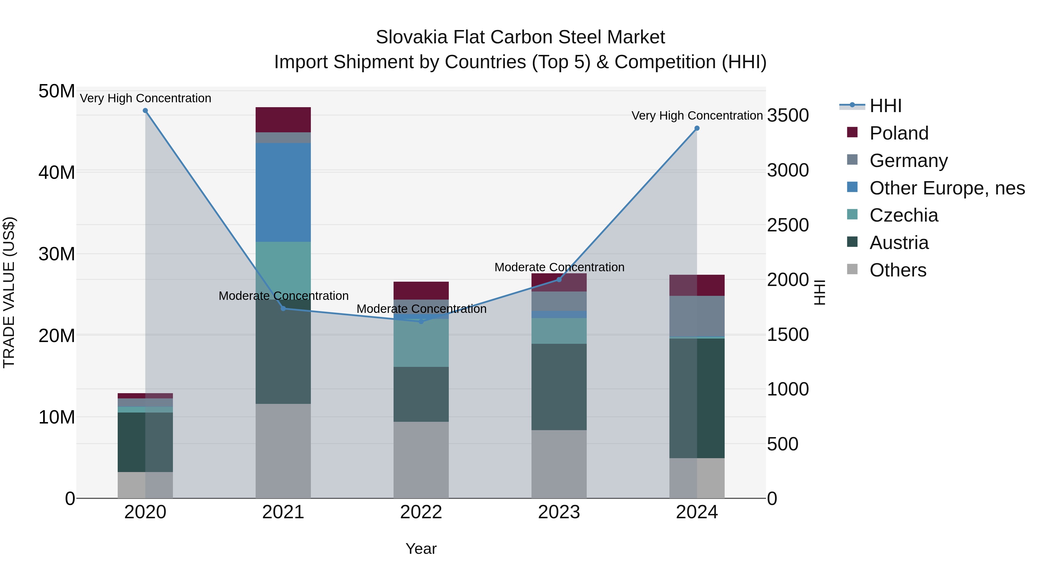 Slovakia Flat Carbon Steel Market Top 5 Importing Countries and Market Competition (HHI) Analysis