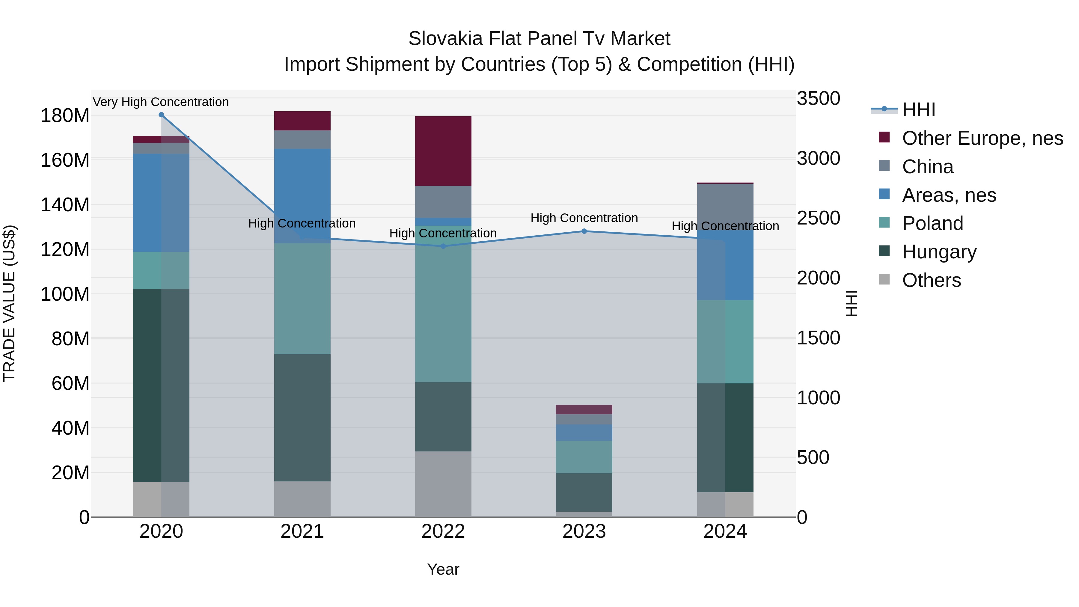 Slovakia Flat Panel Tv Market Top 5 Importing Countries and Market Competition (HHI) Analysis