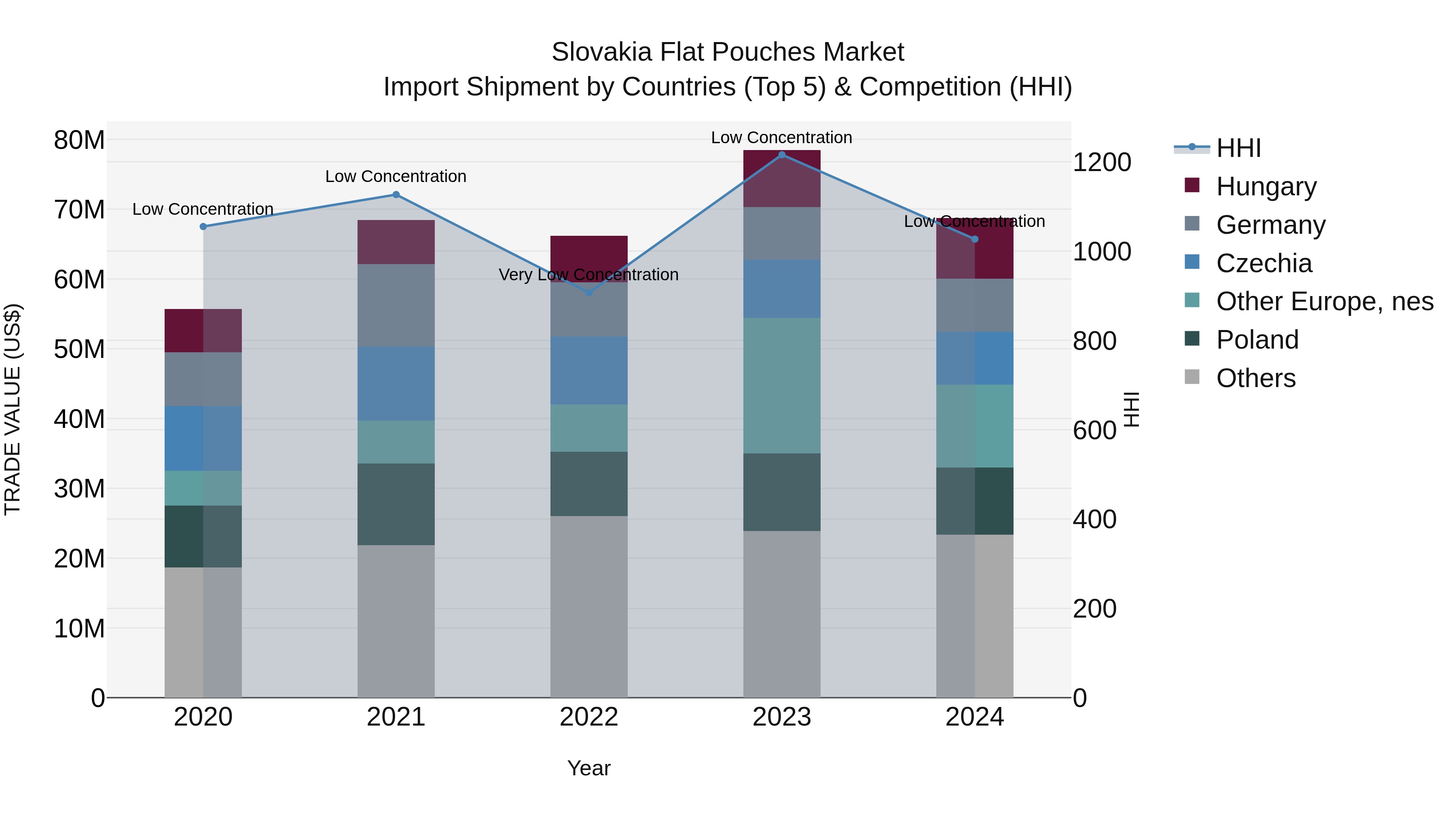Slovakia Flat Pouches Market Top 5 Importing Countries and Market Competition (HHI) Analysis