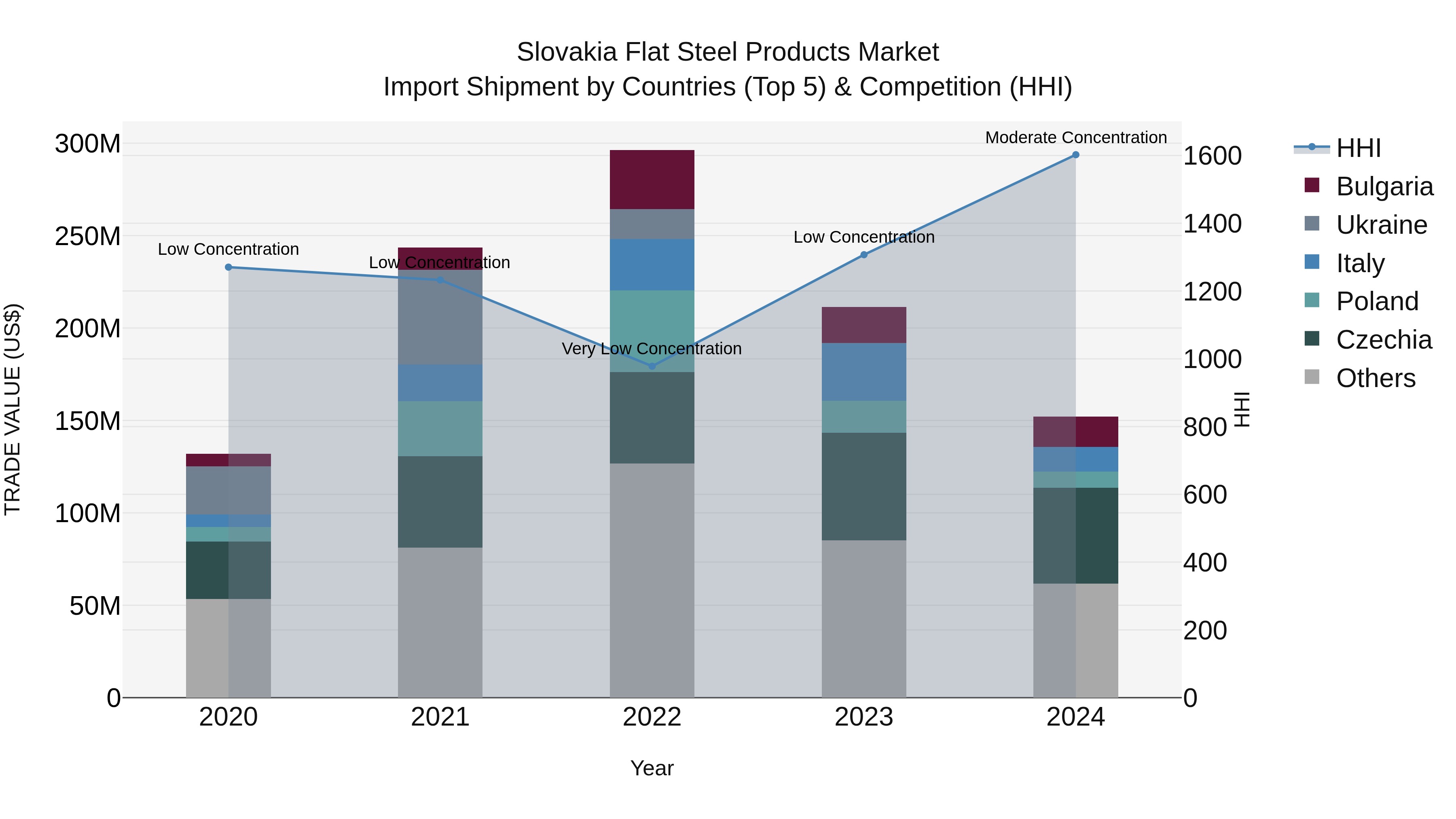 Slovakia Flat Steel Products Market Top 5 Importing Countries and Market Competition (HHI) Analysis