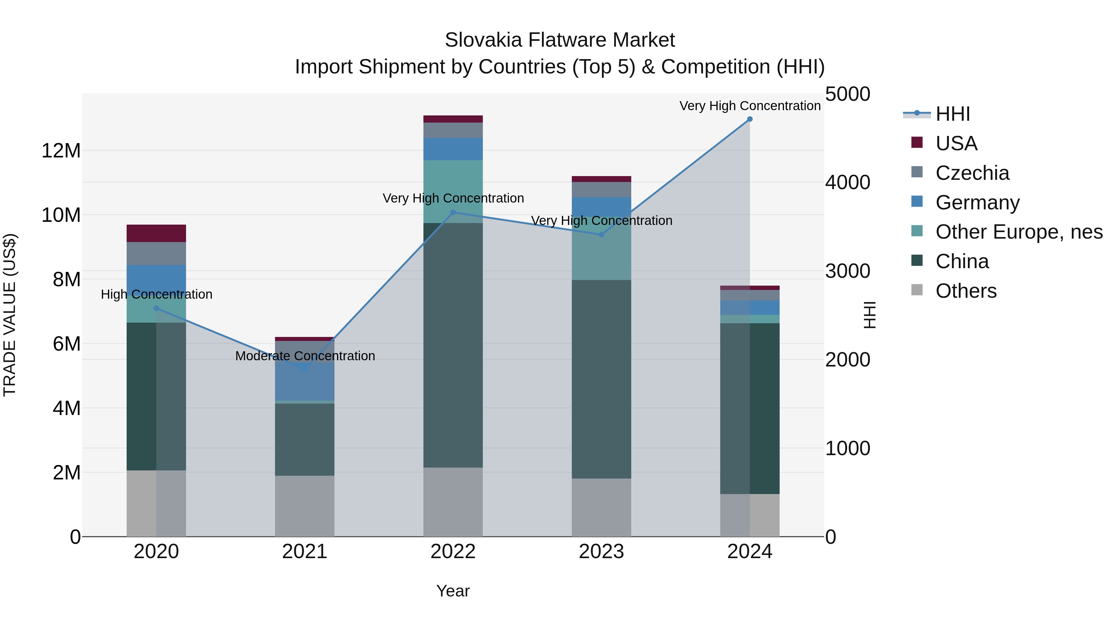 Slovakia Flatware Market Top 5 Importing Countries and Market Competition (HHI) Analysis