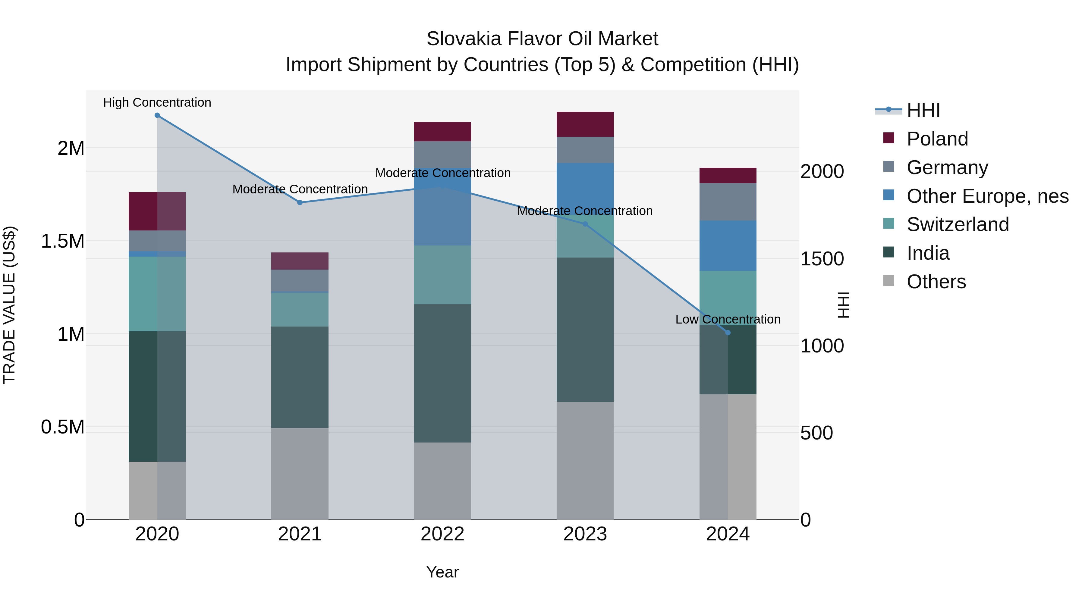 Slovakia Flavor Oil Market Top 5 Importing Countries and Market Competition (HHI) Analysis