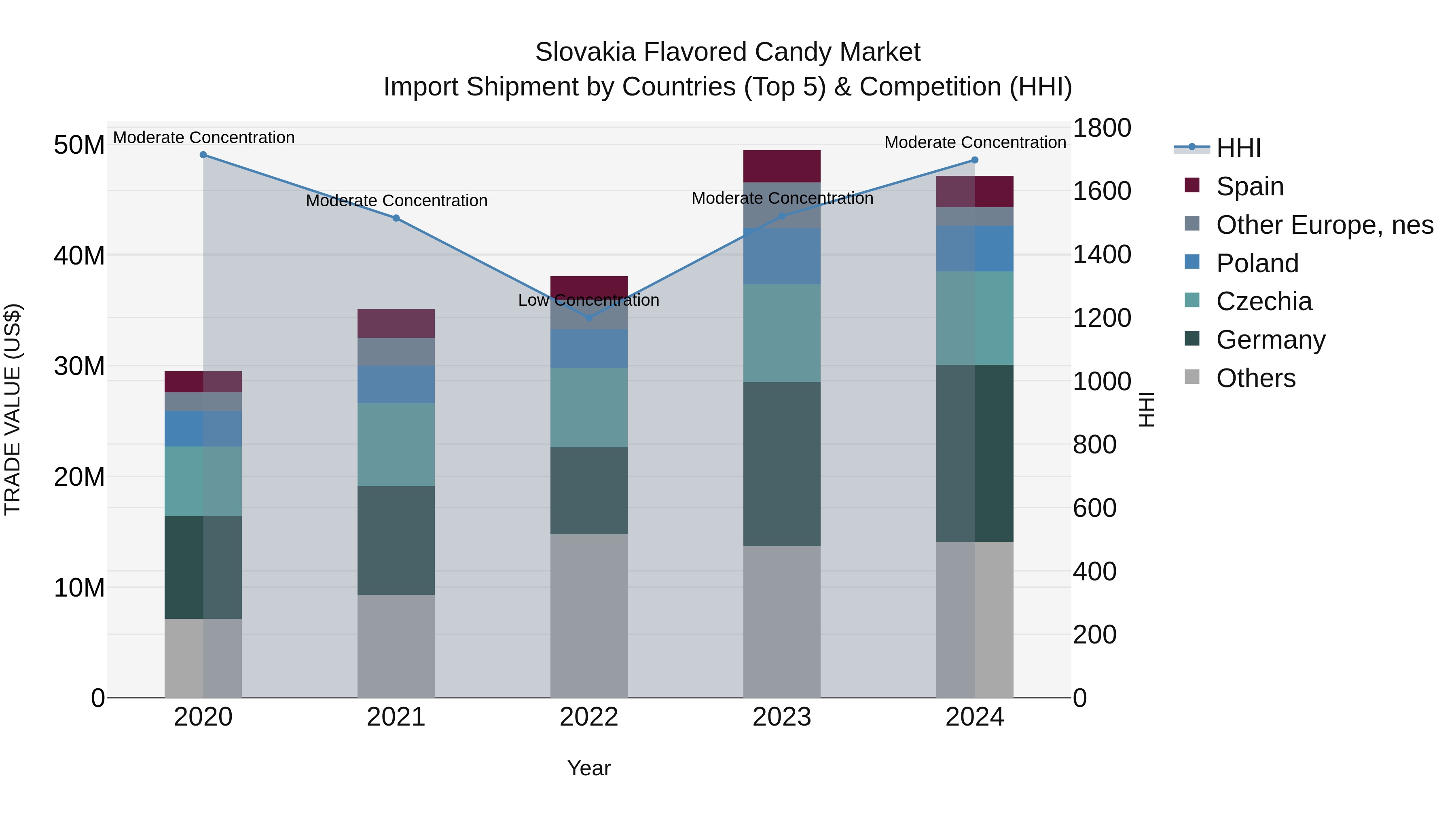 Slovakia Flavored Candy Market Top 5 Importing Countries and Market Competition (HHI) Analysis