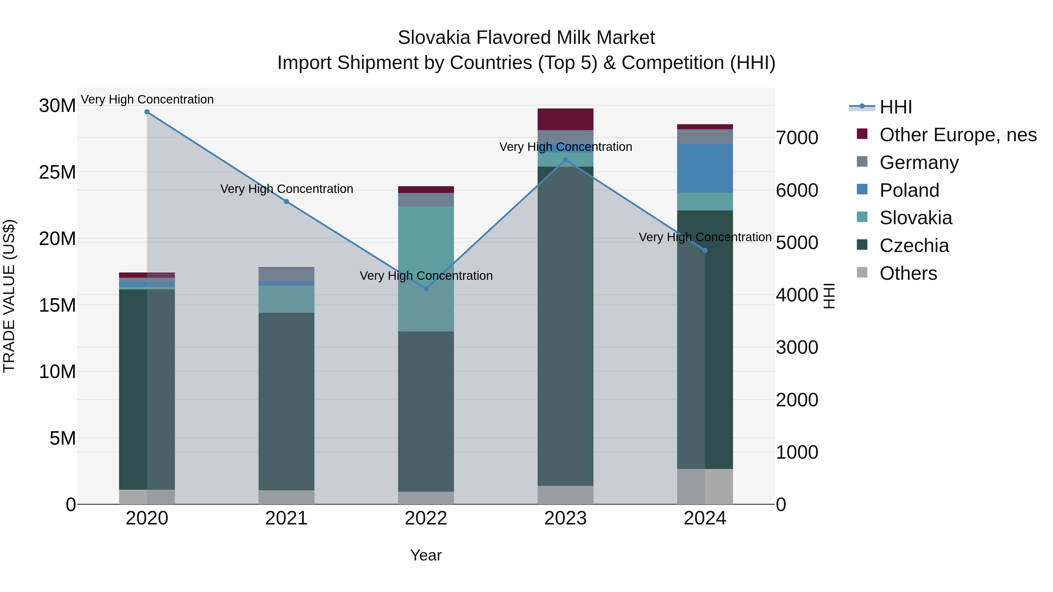 Slovakia Flavored Milk Market Top 5 Importing Countries and Market Competition (HHI) Analysis